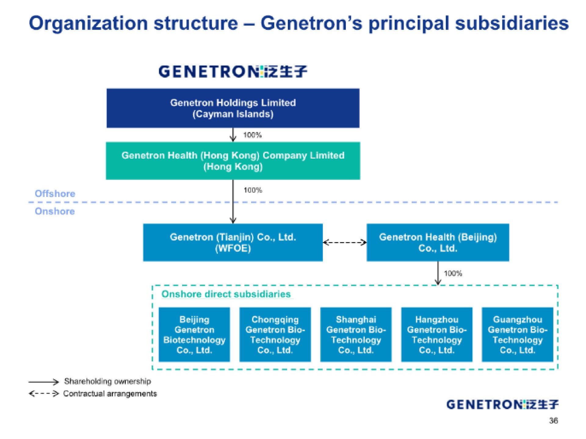 organization structure principal subsidiaries | Genetron