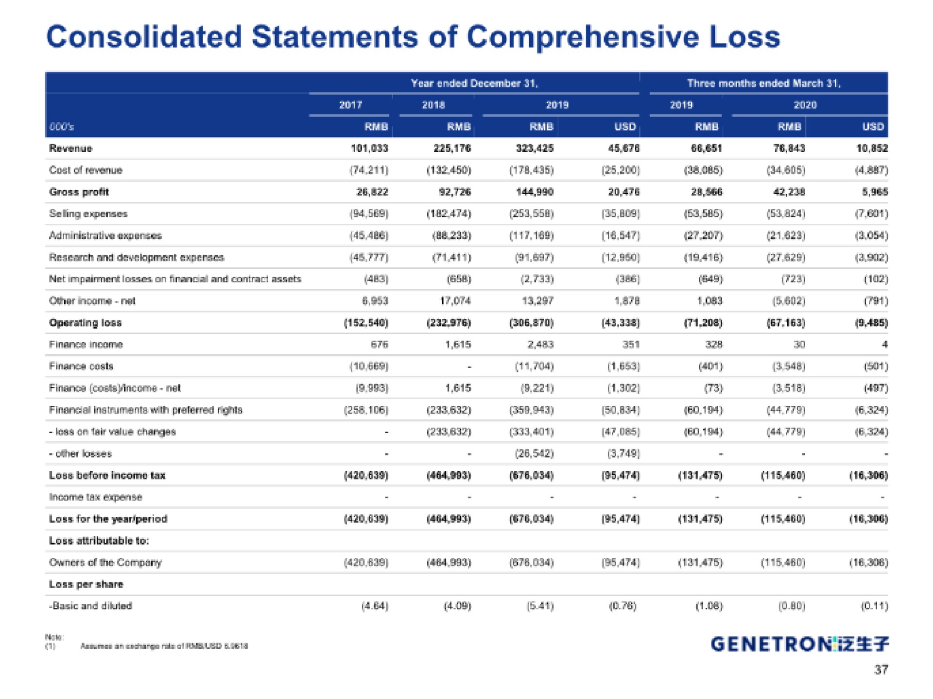 consolidated statements of comprehensive loss | Genetron