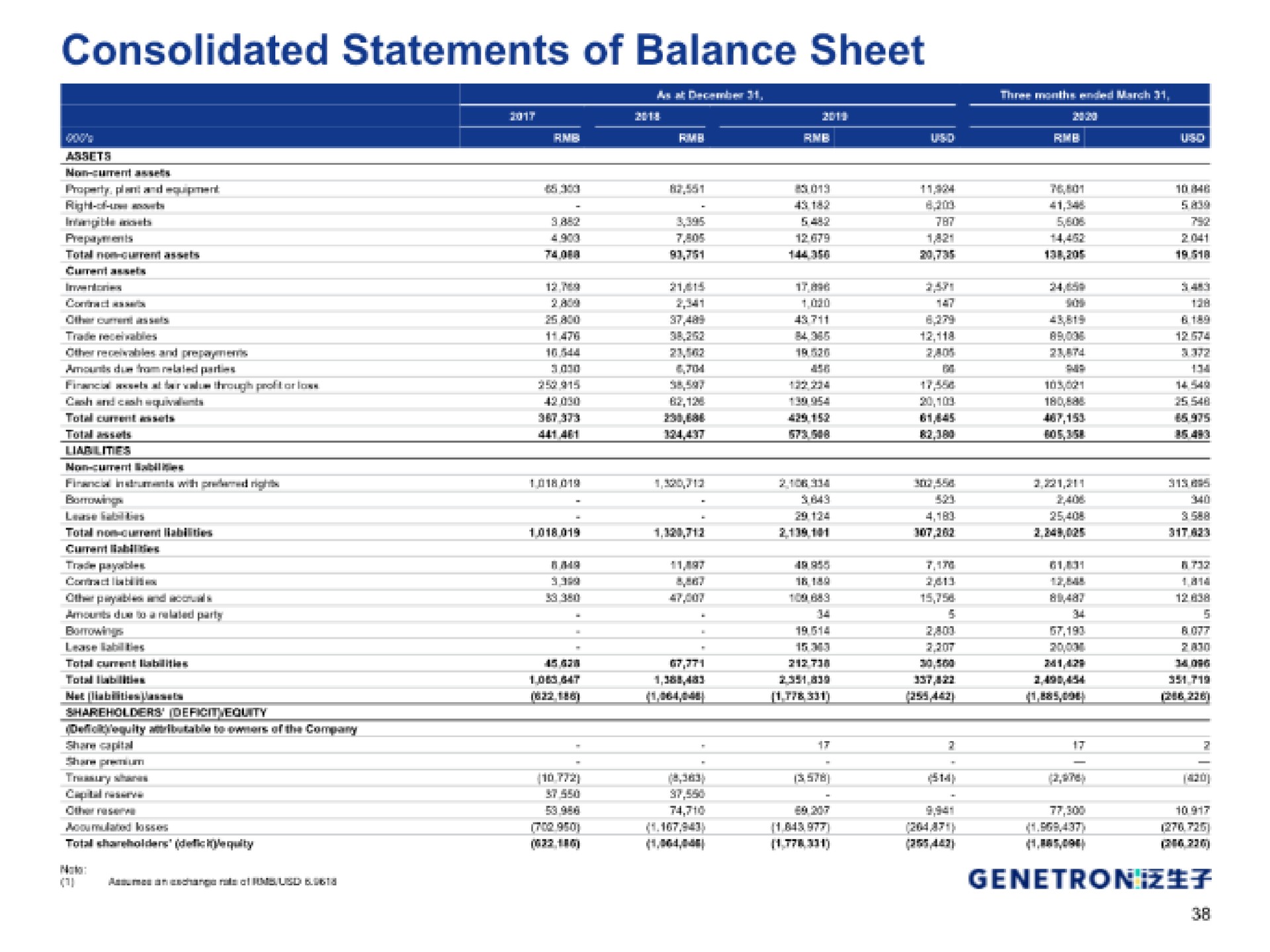 consolidated statements of balance sheet | Genetron
