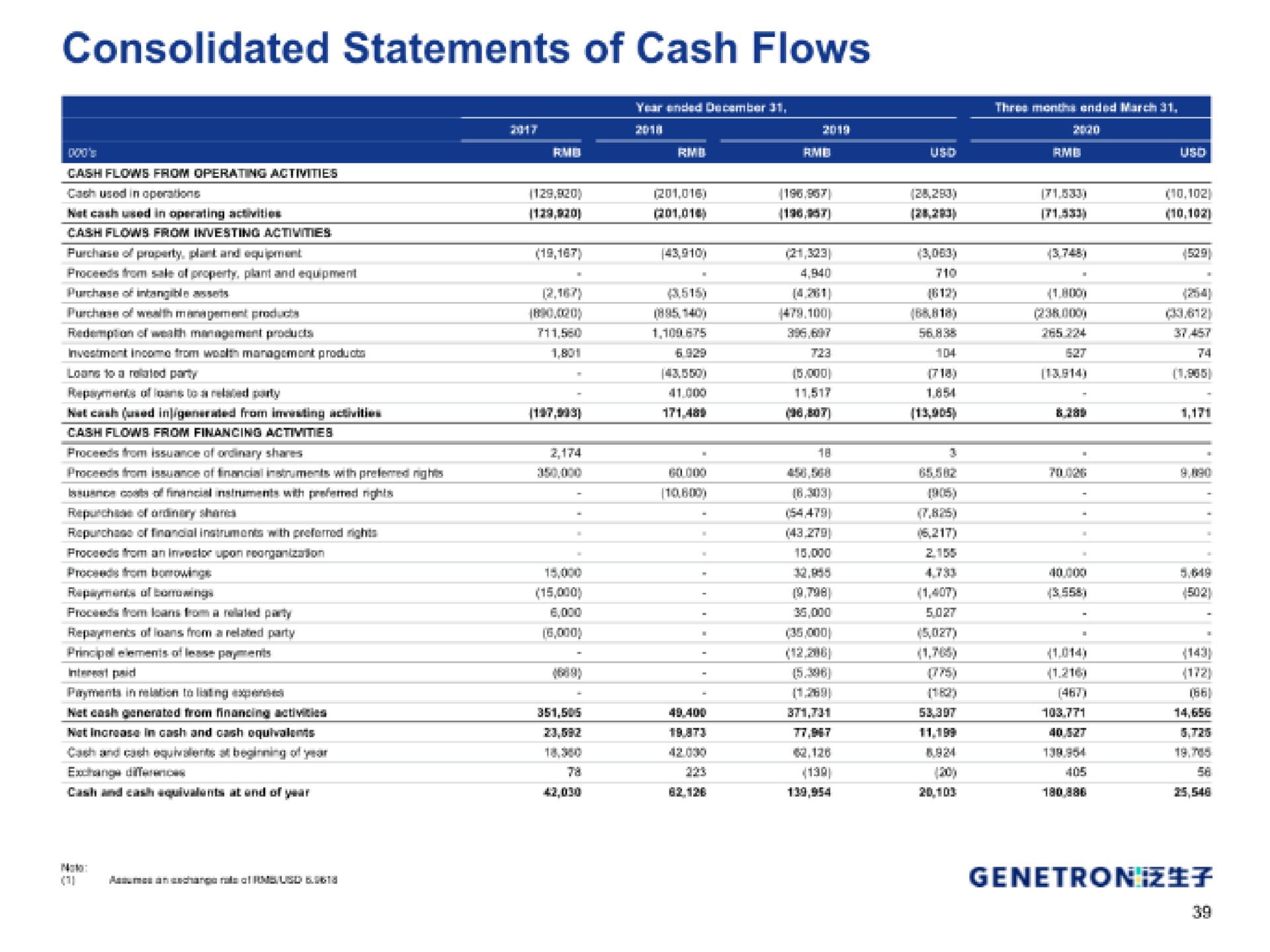 consolidated statements of cash flows | Genetron