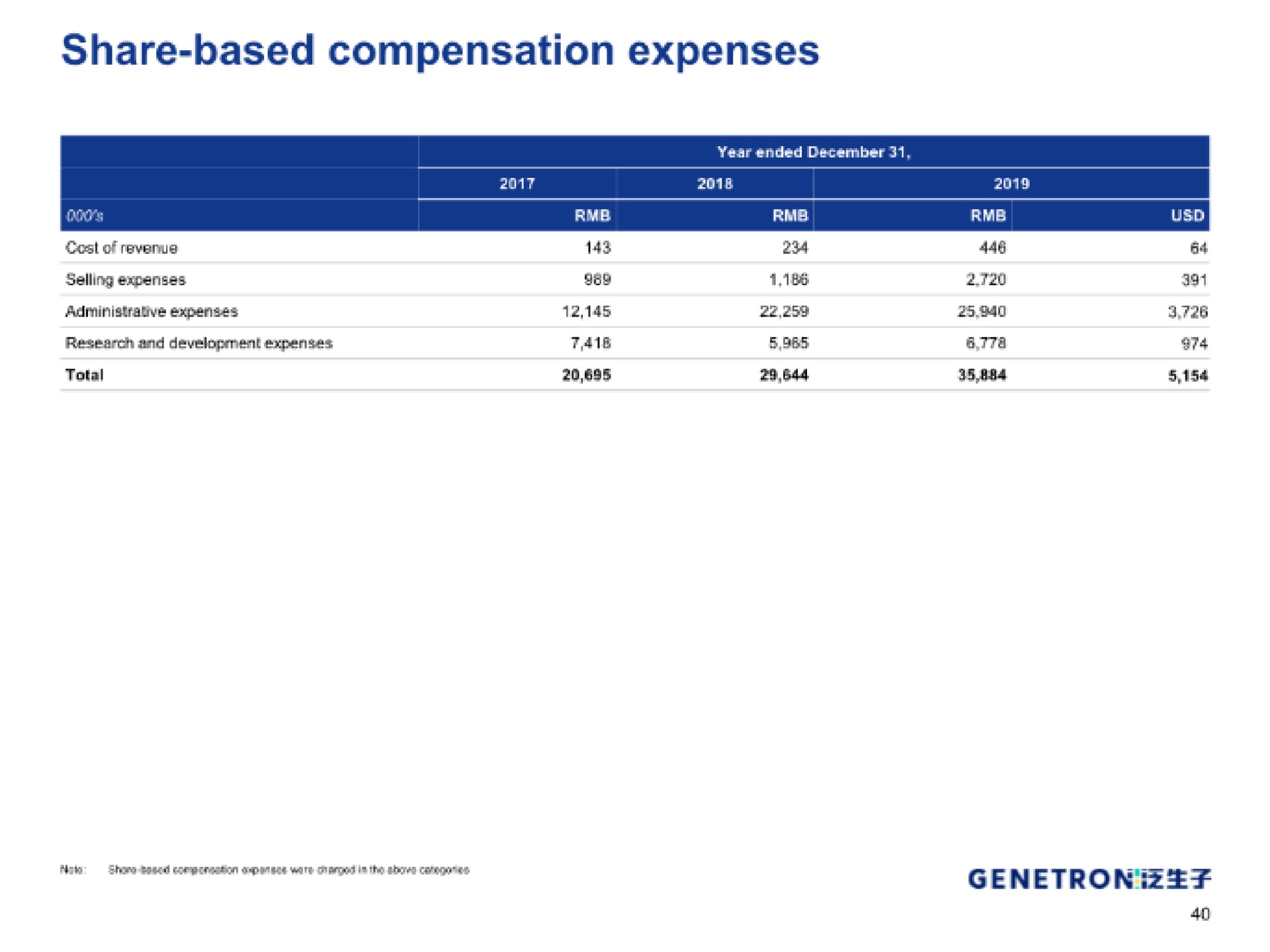 share based compensation expenses | Genetron