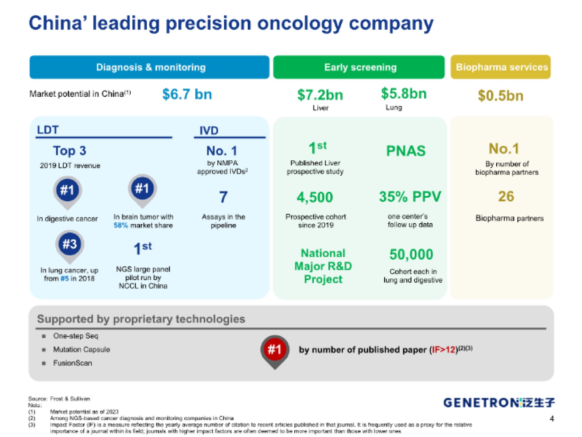 china leading precision oncology company no top no | Genetron