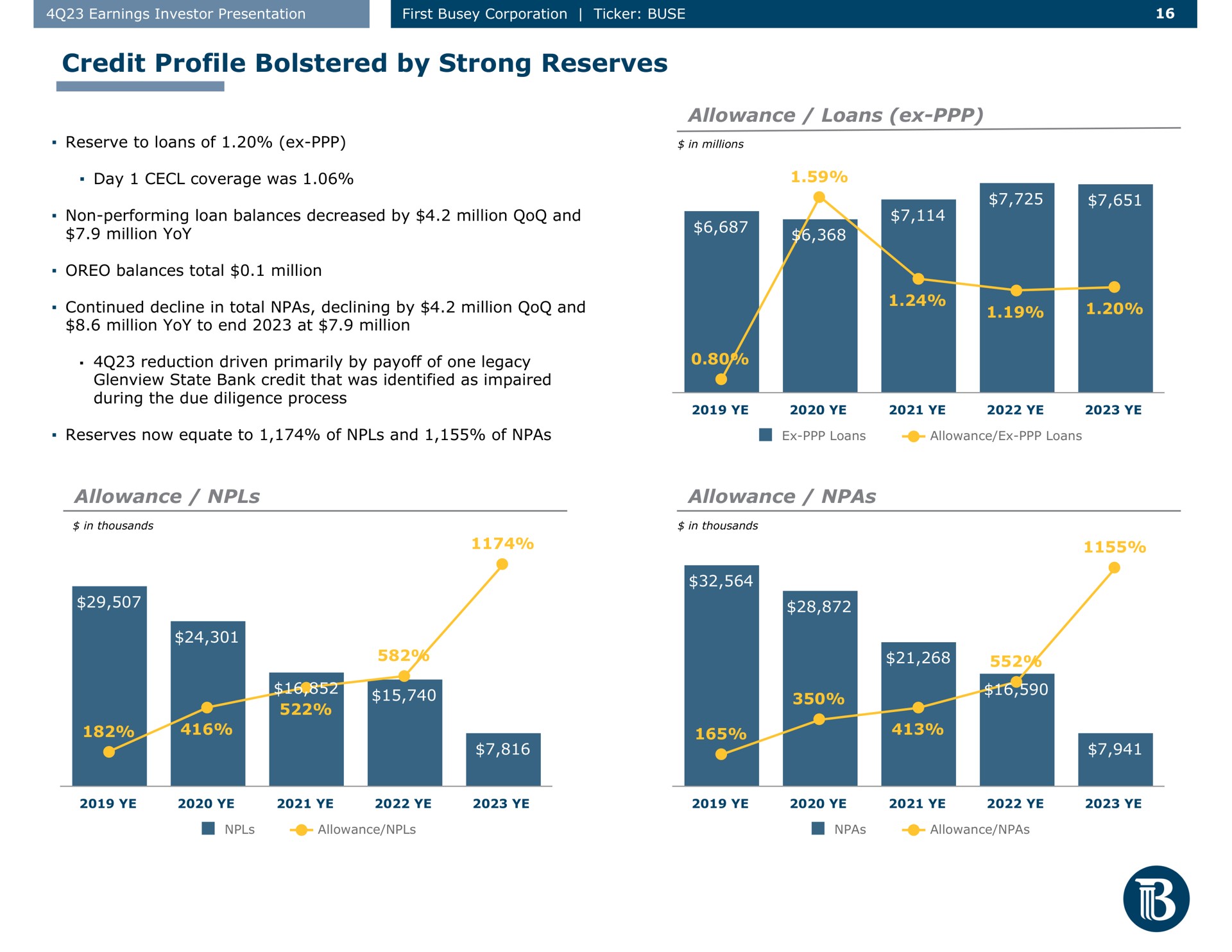 credit profile bolstered by strong reserves allowance loans allowance allowance ers | First Busey
