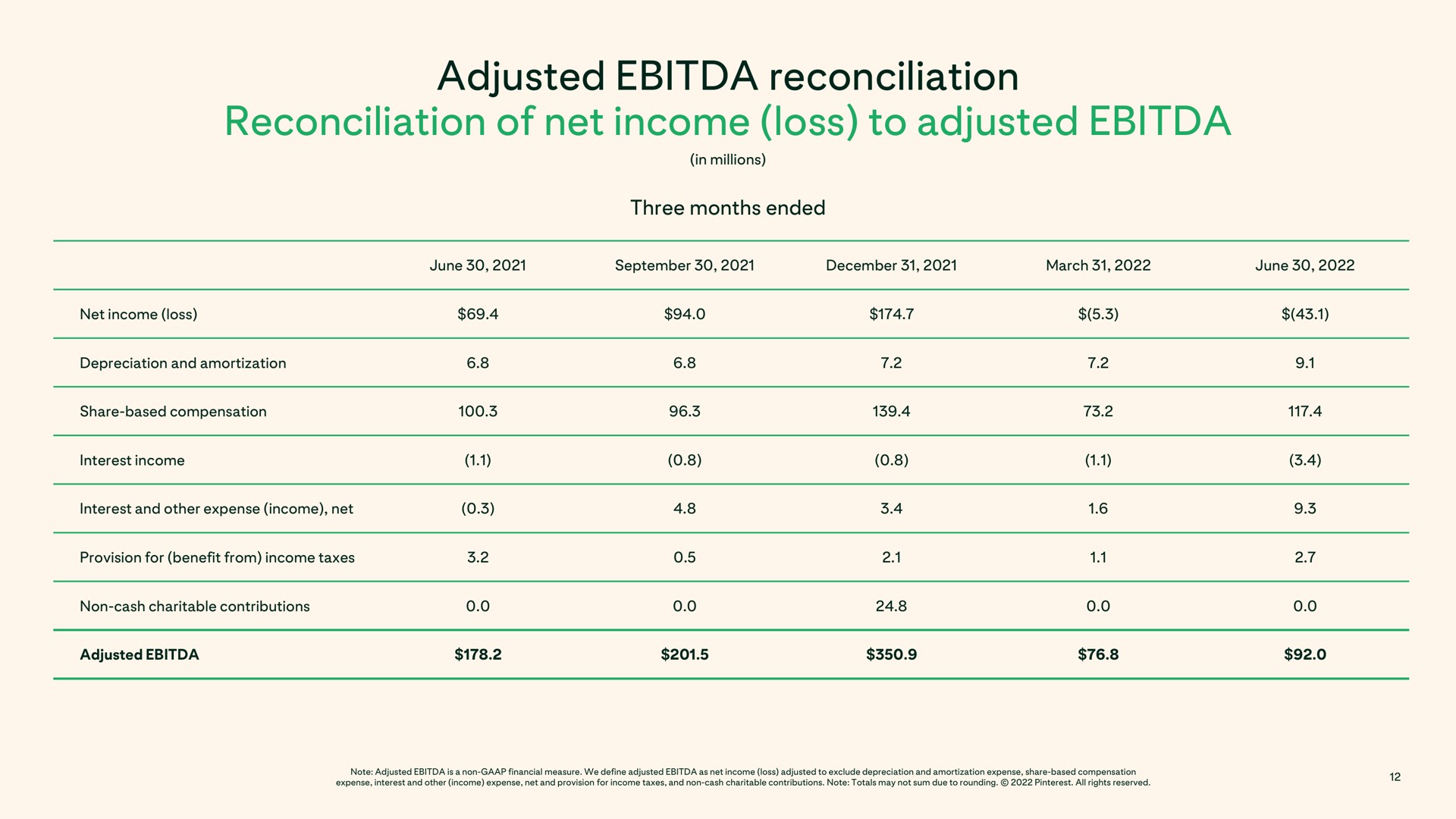 adjusted reconciliation reconciliation of net income loss to adjusted | Pinterest