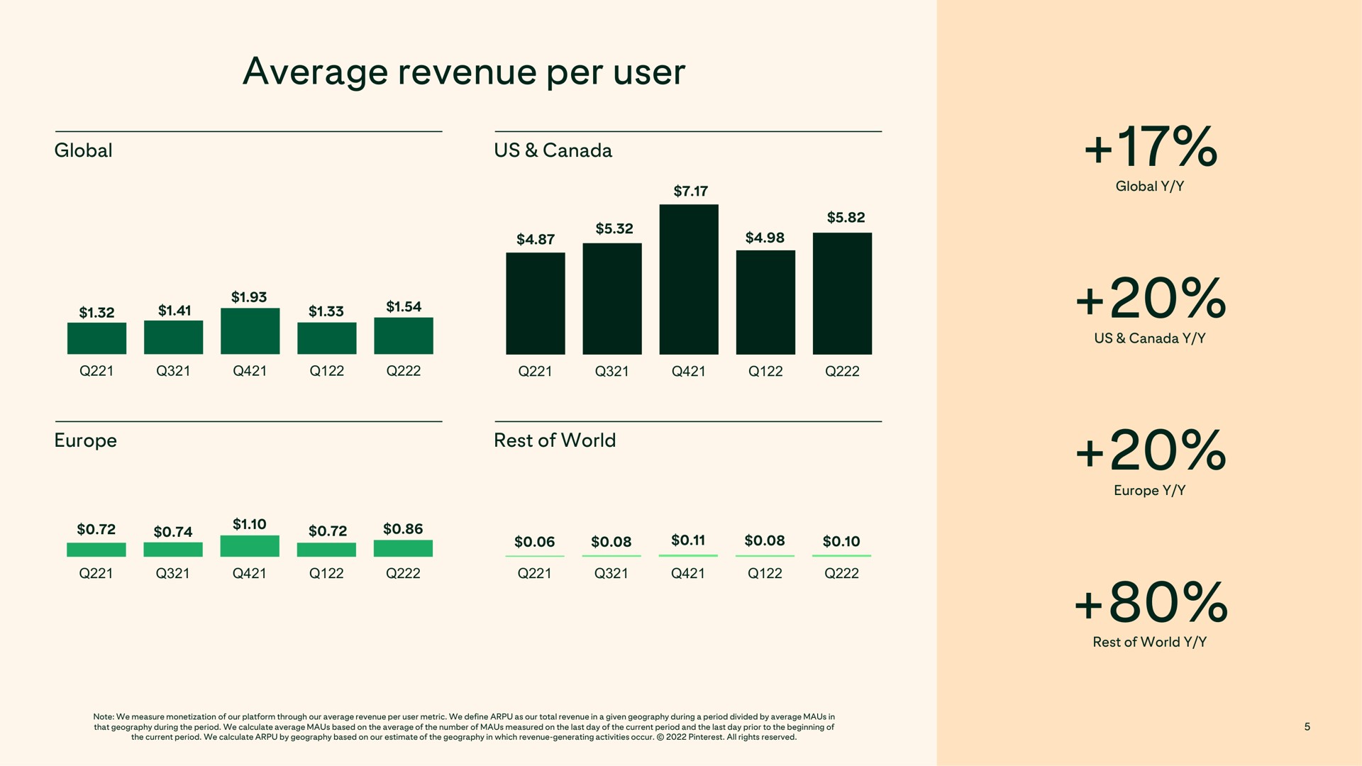 average revenue per user | Pinterest