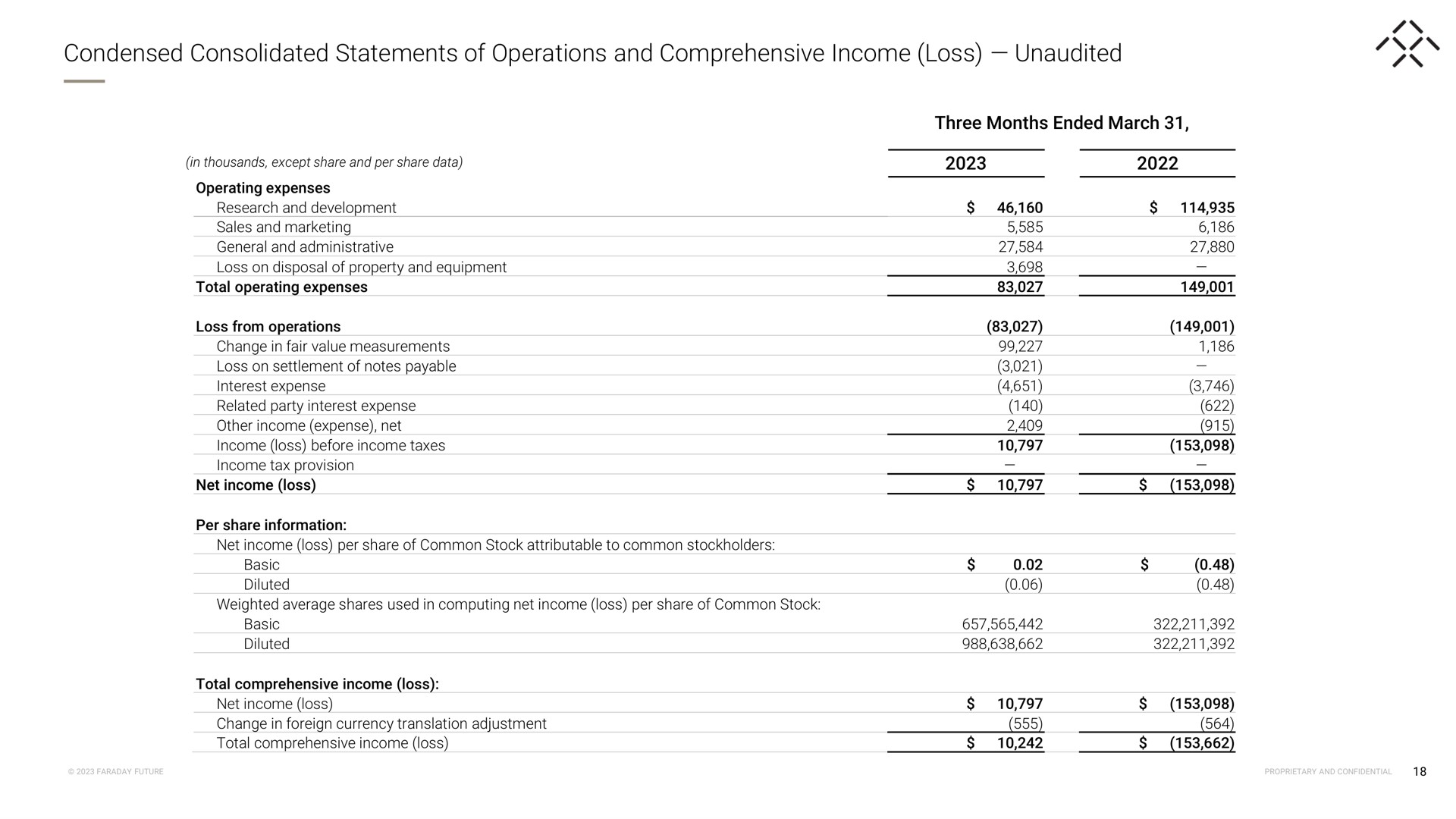 condensed consolidated statements of operations and comprehensive income loss unaudited | Faraday Future