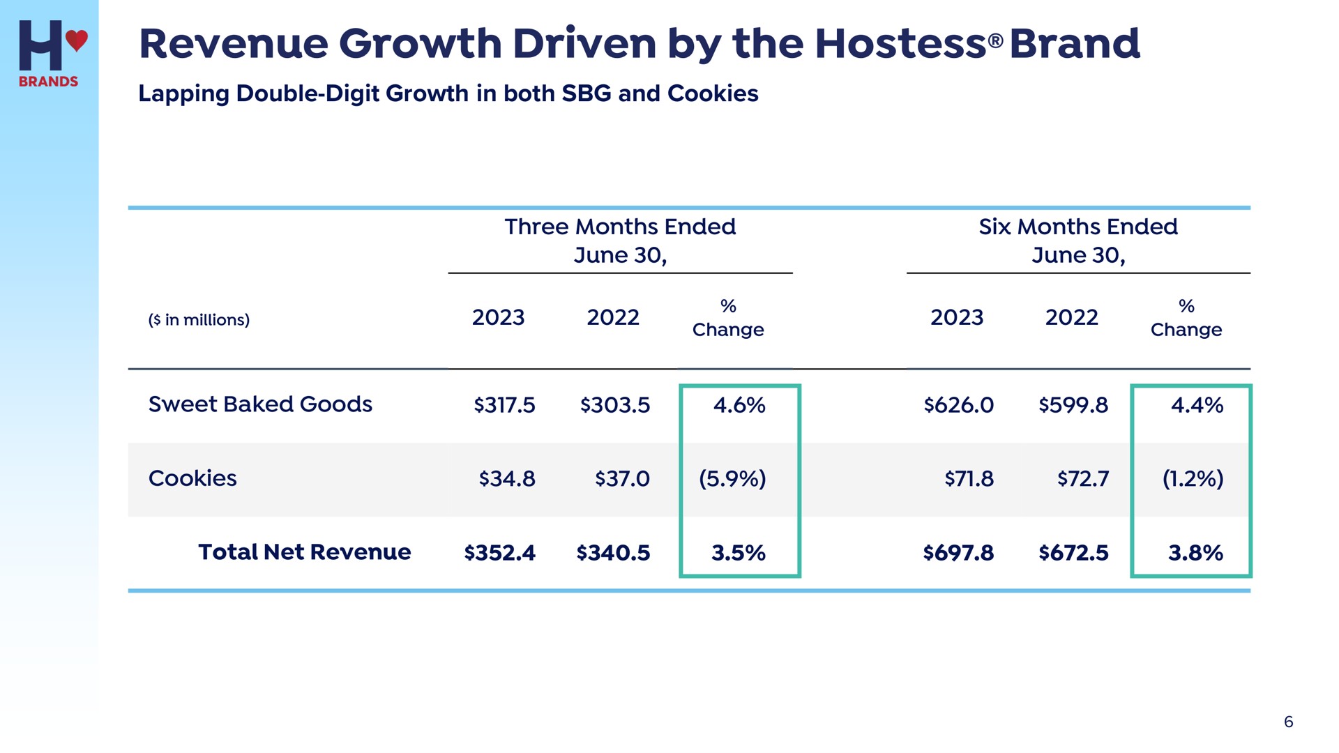 revenue growth driven by the hostess brand ivy | Hostess