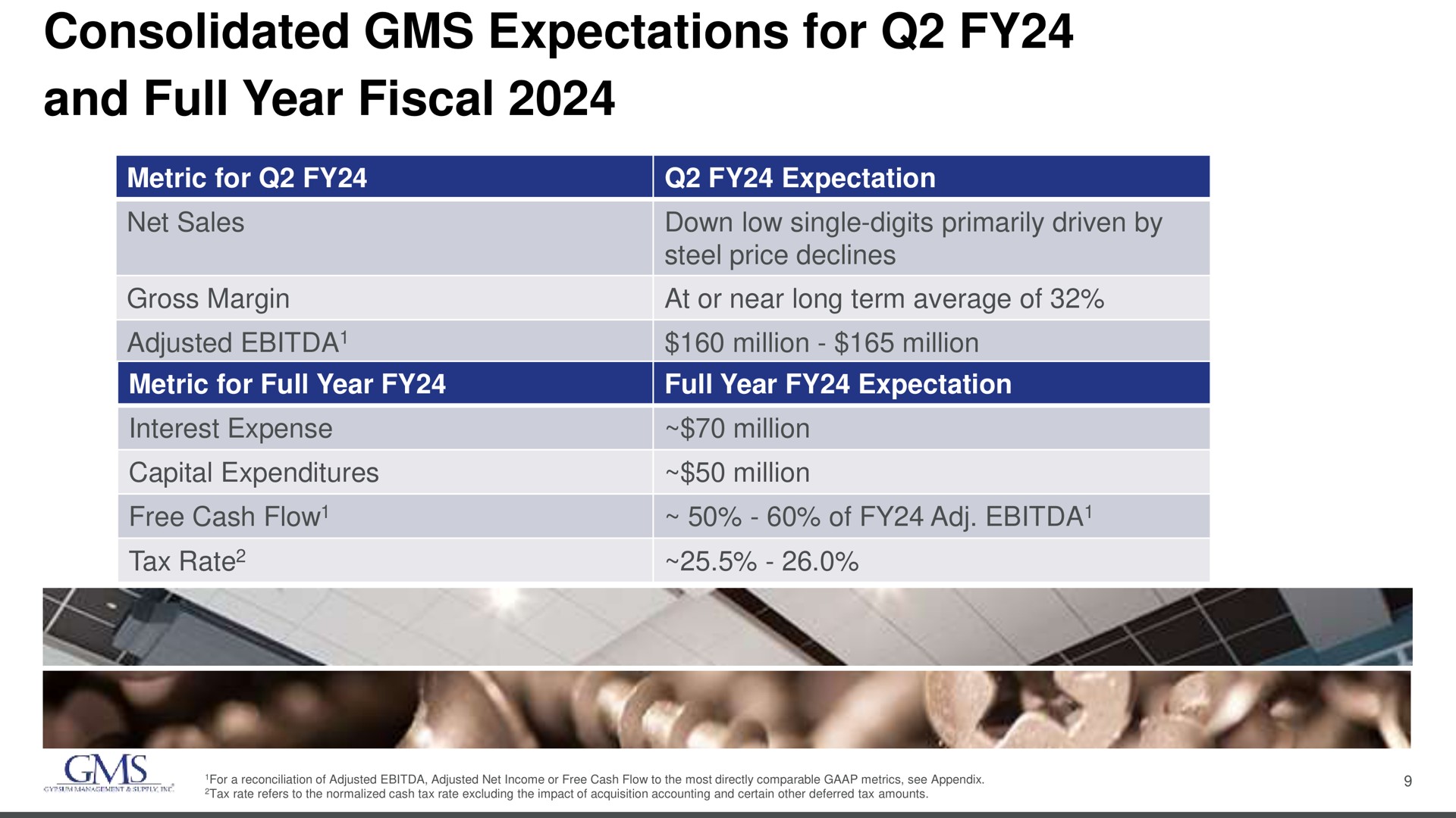 consolidated expectations for and full year fiscal i | GMS