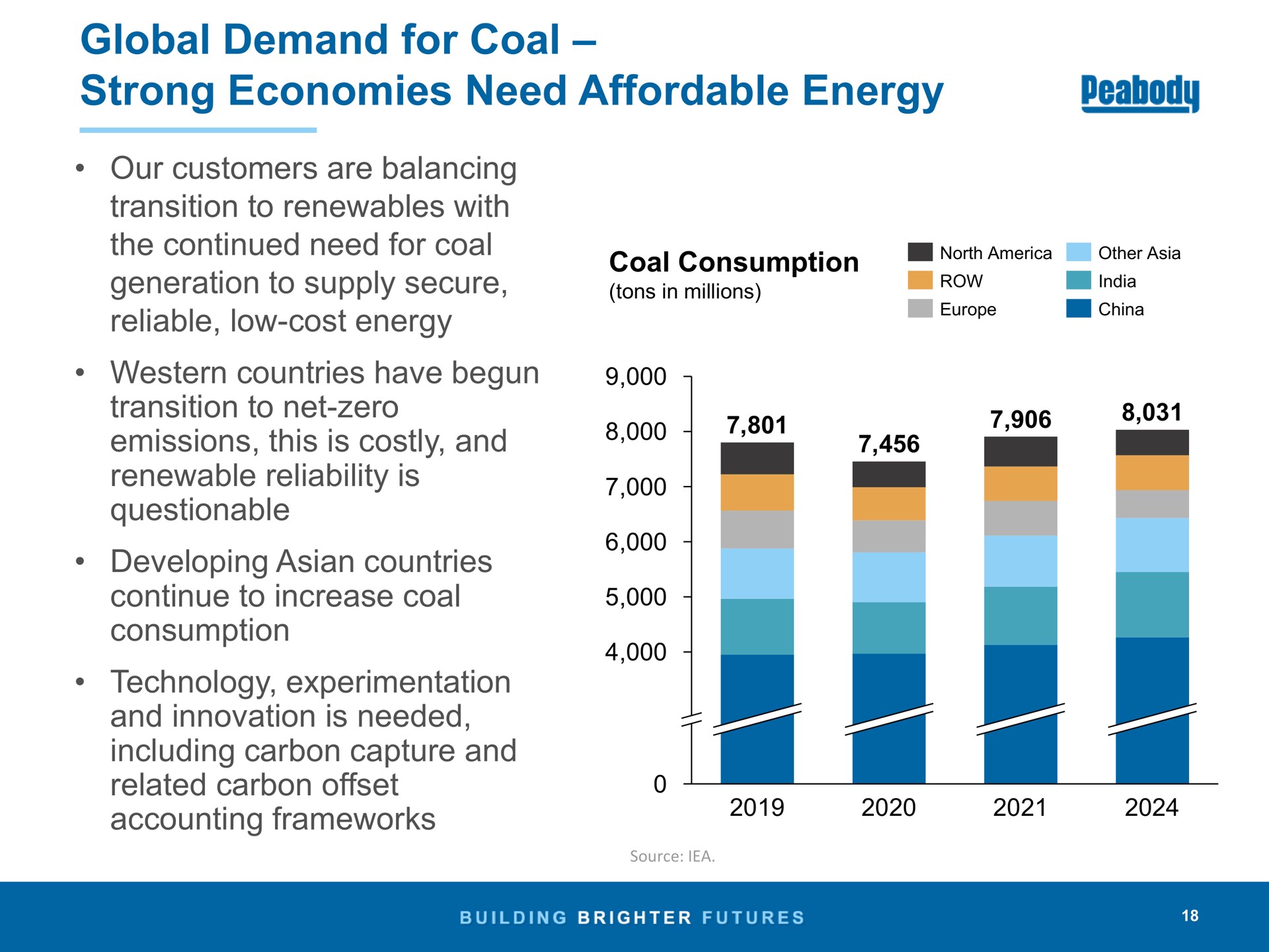 global demand for coal strong economies need affordable energy our customers are balancing transition to with the continued need for coal generation to supply secure reliable low cost energy western countries have begun transition to net zero emissions this is costly and renewable reliability is questionable developing countries continue to increase coal consumption technology experimentation and innovation is needed including carbon capture and related carbon offset accounting frameworks china mum | Peabody Energy
