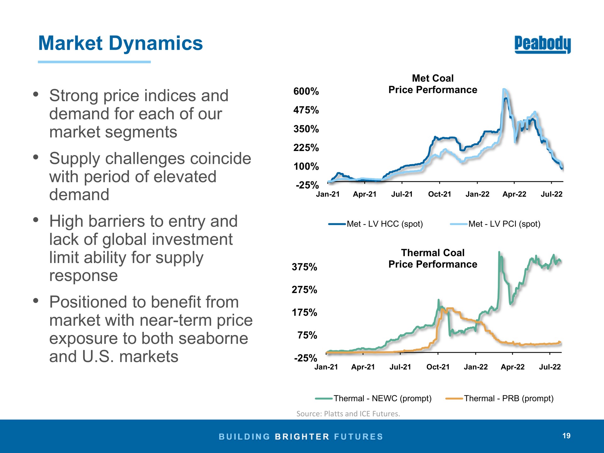 market dynamics strong price indices and demand for each of our market segments supply challenges coincide with period of elevated demand high barriers to entry and lack of global investment limit ability for supply response positioned to benefit from market with near term price exposure to both and markets | Peabody Energy