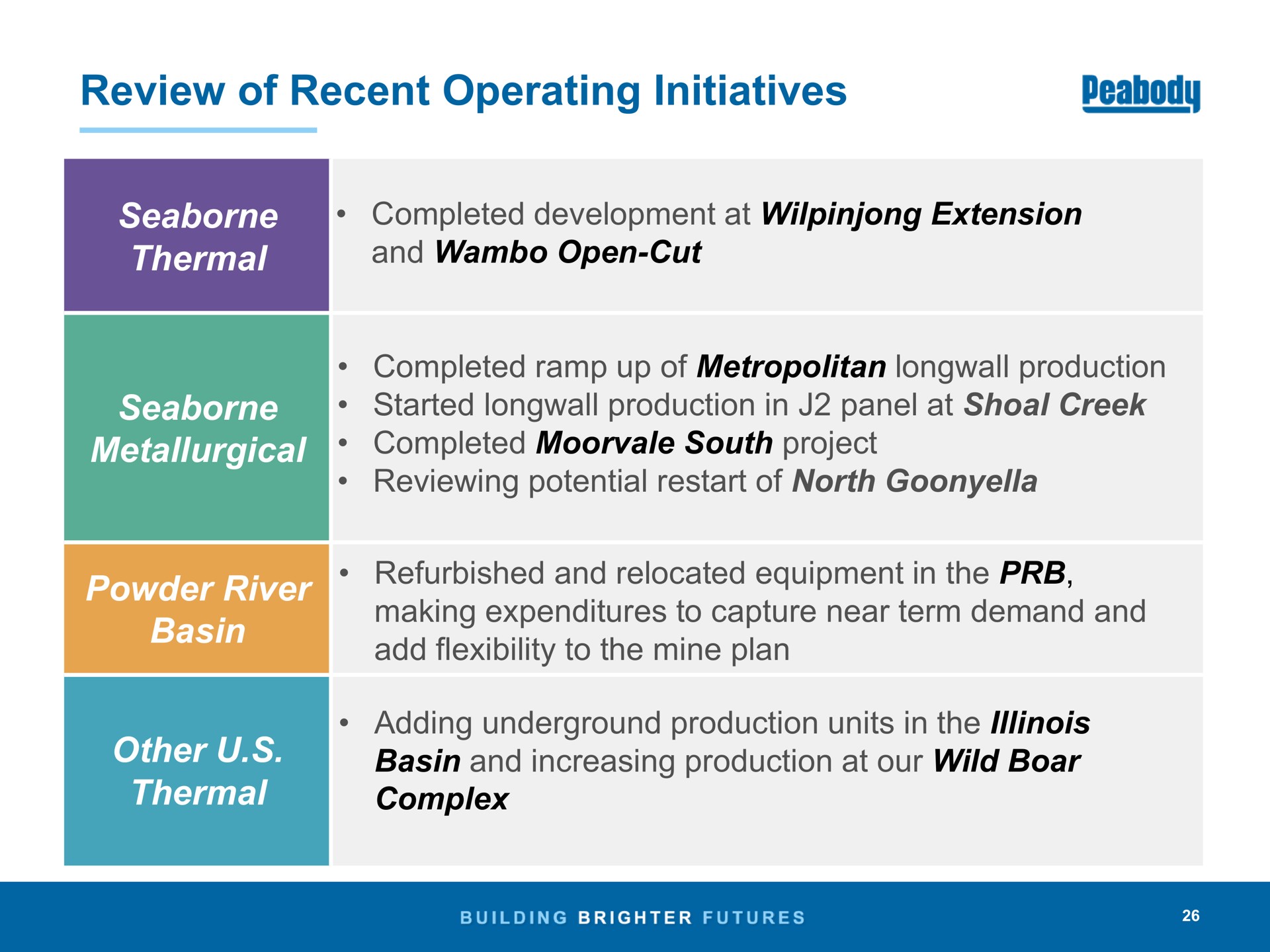 review of recent operating initiatives thermal completed development at extension and open cut metallurgical completed ramp up of metropolitan production started production in panel at shoal creek completed south project reviewing potential restart of north powder river basin refurbished and relocated equipment in the making expenditures to capture near term demand and add flexibility to the mine plan other thermal adding underground production units in the basin and increasing production at our wild boar complex | Peabody Energy