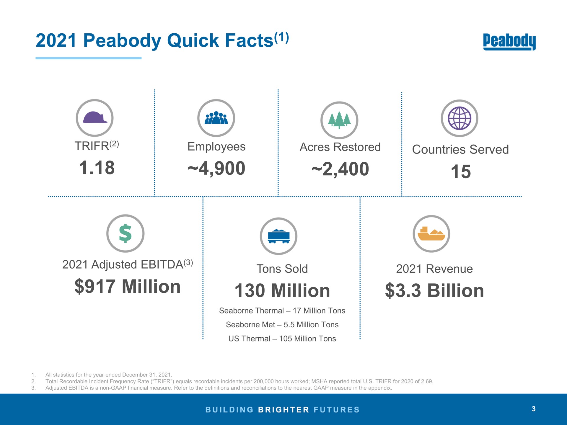 quick facts million million billion adjusted tons sold revenue | Peabody Energy