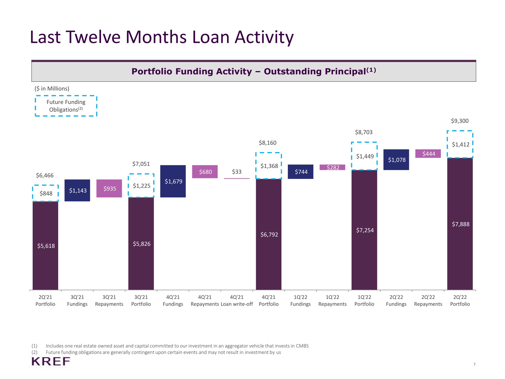 last twelve months loan activity portfolio funding outstanding principal i | KKR Real Estate Finance Trust