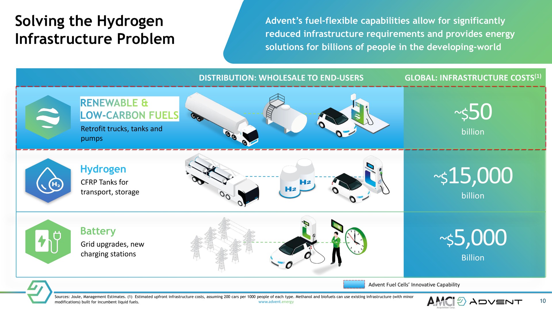 solving the hydrogen infrastructure problem fuel flexible capabilities allow for significantly reduced requirements and provides energy solutions for billions of people in developing world distribution wholesale to end users global costs renewable low carbon fuels billion tanks for transport storage to one new charging stations billion batt billion i a i sources joule management estimates estimated costs assuming cars per people of each type and can use existing with minor a modifications built for incumbent liquid fuels energy a corp | Advent