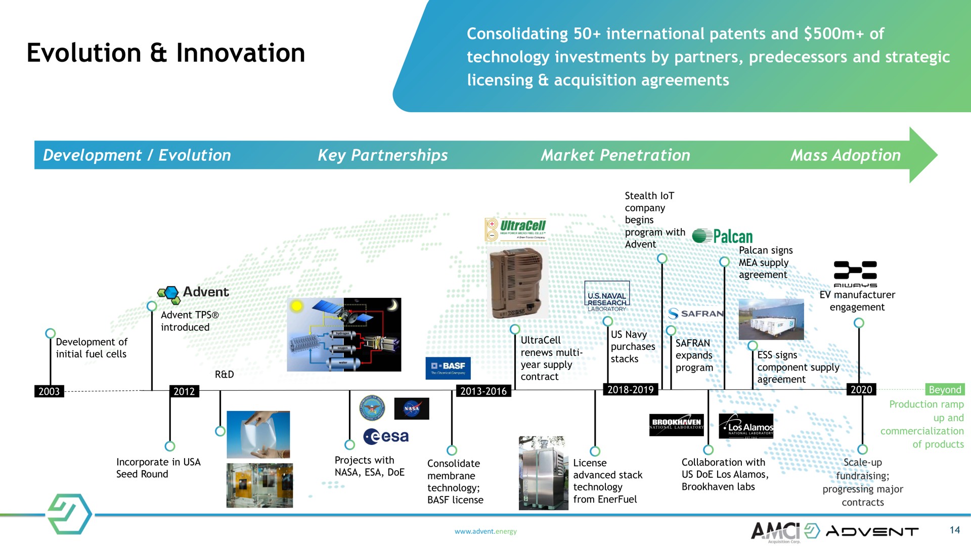 evolution innovation consolidating international patents and of technology investments by partners predecessors and strategic licensing acquisition agreements development key partnerships market penetration mass adoption stealth lot company begins he program with development of initial fuel cells introduced wees laboratory manufacturer signs supply agreement renews year supply contract expands program a ess signs component supply agreement min alamo production ramp commercialization of products incorporate in seed round projects with doe consolidate membrane technology license license advanced stack technology from collaboration with us doe alamos labs scale up progressing major contracts energy a a | Advent