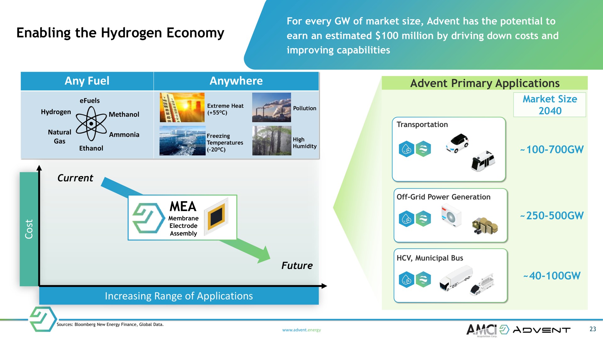 enabling the hydrogen economy any fuel anywhere for every of market size has potential to earn an estimated million by driving down costs and improving capabilities natural gas ethanol current beat ammonia cerin a membrane electrode assembly primary applications market size transportation off grid power generation future municipal bus increasing range of applications i sources new energy finance global data energy ama | Advent