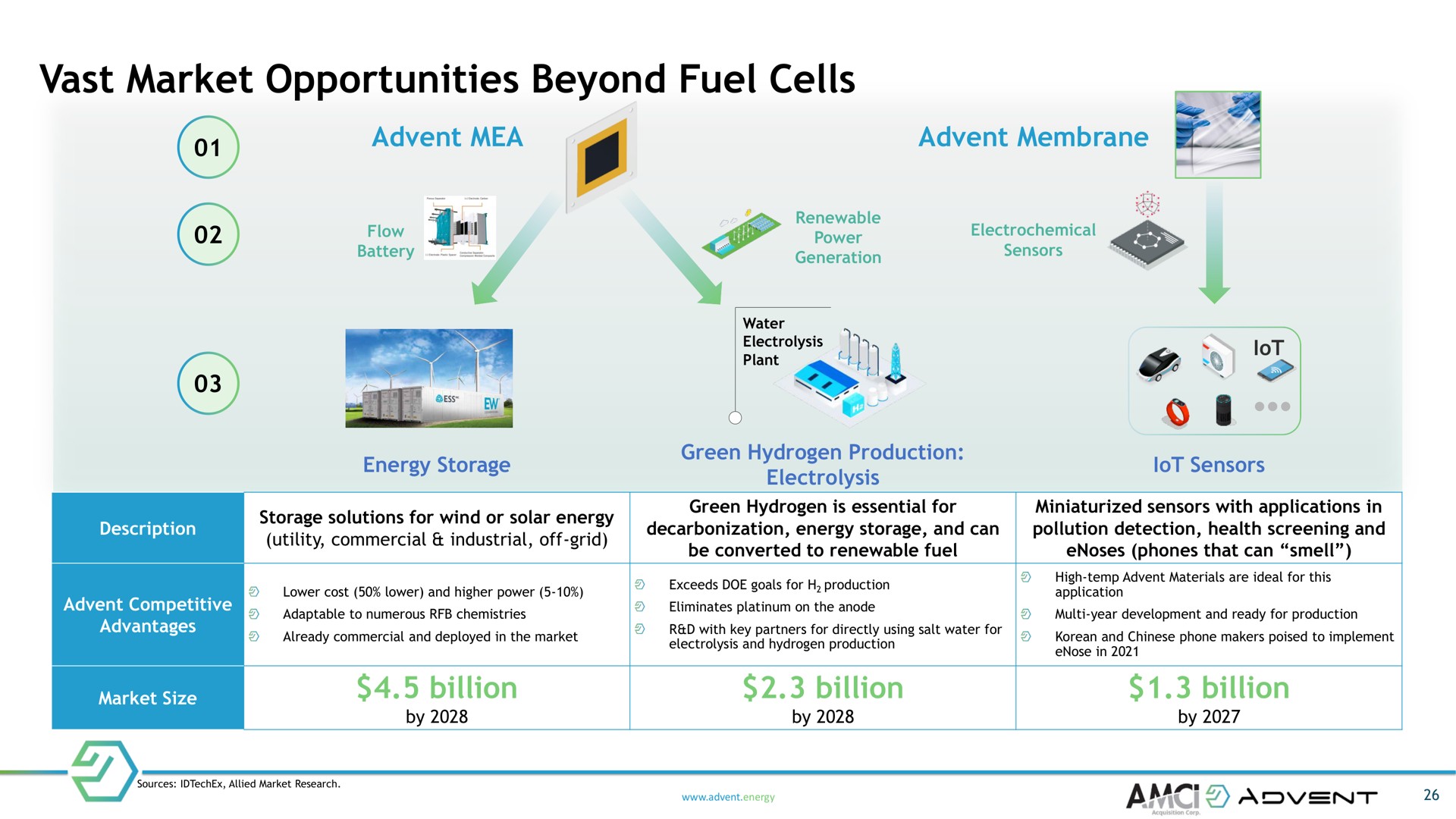 vast market opportunities beyond fuel cells billion billion billion or i renewable paver generation electrochemical sensors electrolysis plant energy storage green hydrogen production electrolysis lot so lot sensors eaten storage solutions for wind or solar energy utility commercial industrial off grid green hydrogen is essential for decarbonization energy storage and can be converted to renewable sensors with applications in pollution detection health screening and phones that can smell lower cost lower and higher power exceeds doe goals for production eliminates platinum on the anode adaptable to numerous chemistries advantages already commercial and deployed in the with key partners for directly using salt water for electrolysis and hydrogen production high temp materials are ideal for this application year development and ready for production and phone makers poised to implement in size by by by allied research energy | Advent