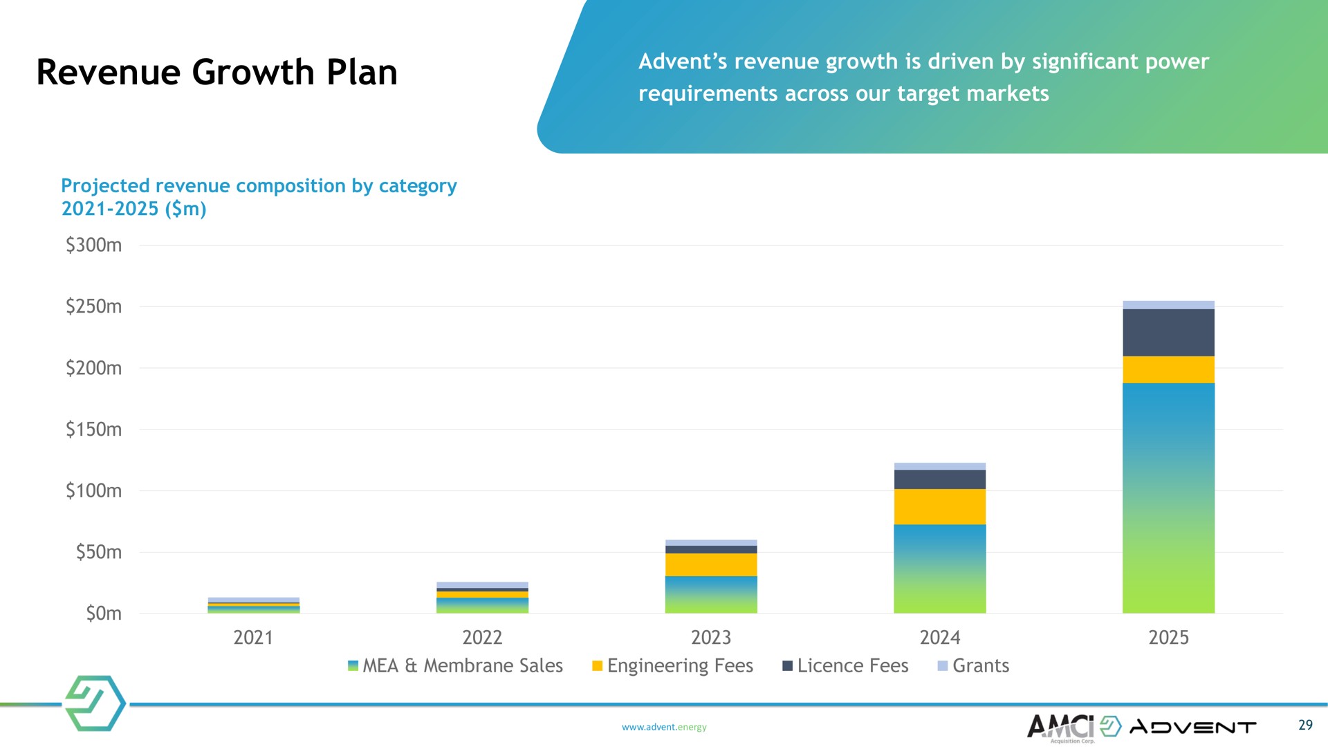 revenue growth plan is driven by significant power requirements across our target markets projected composition by category membrane sales engineering fees fees grants energy a a | Advent