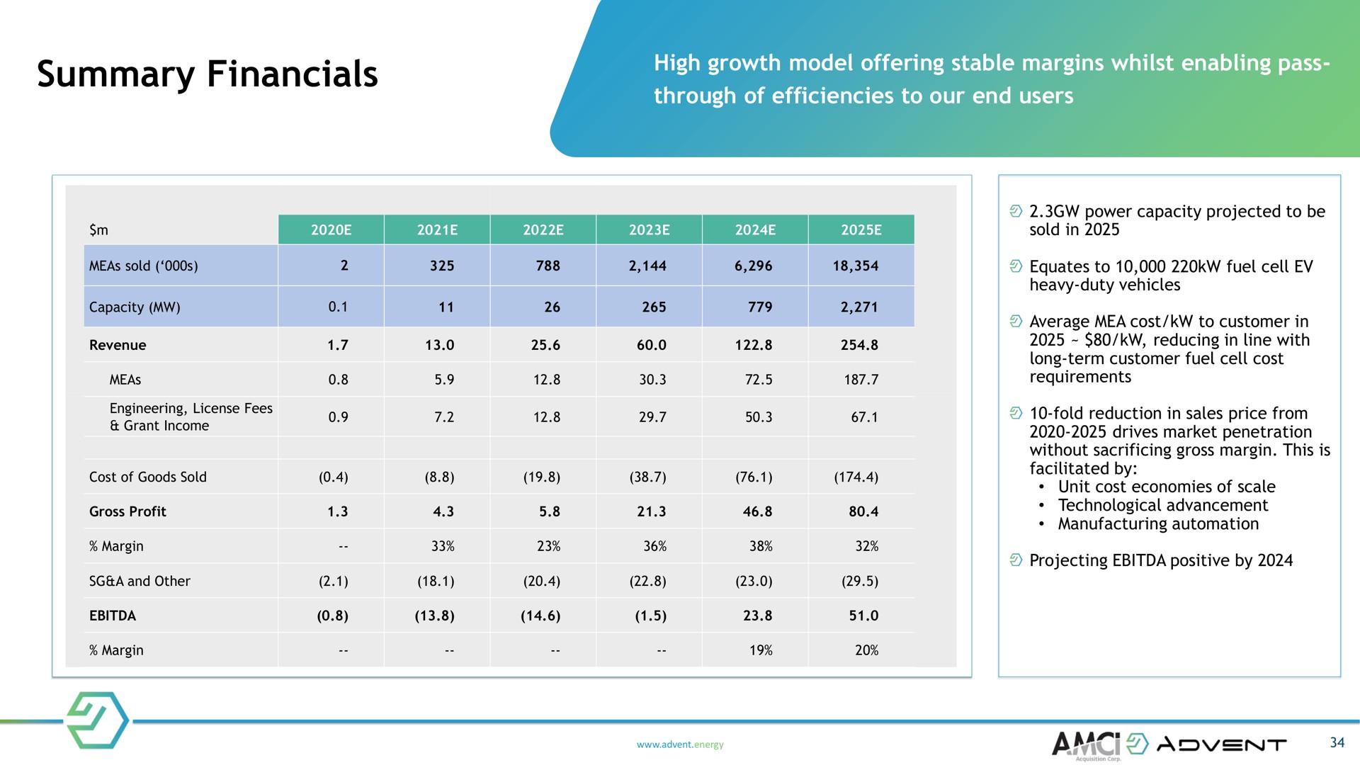 summary high growth model offering stable margins whilst enabling pass through of efficiencies to our end users sold capacity revenue engineering license fees grant income cost of goods sold gross profit margin a and other margin power capacity projected to be sold in equates to fuel cell heavy duty vehicles average cost to customer in reducing in line with long term customer fuel cell cost requirements fold reduction in sales price from drives market penetration without sacrificing gross margin this is facilitated by unit cost economies of scale technological advancement manufacturing projecting positive by energy am a | Advent