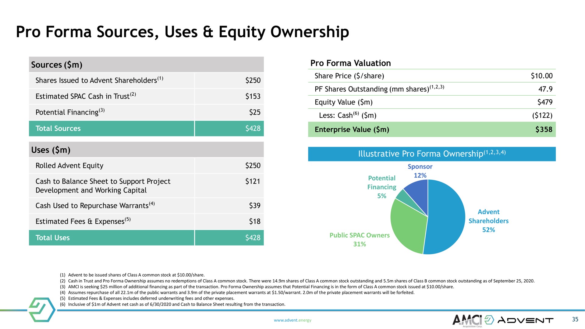 pro sources uses equity ownership shares issued to shareholders estimated cash in trust potential financing total rolled cash to balance sheet to support project development and working capital cash used to repurchase warrants estimated fees expenses total valuation shares outstanding shares value less cash enterprise value illustrative sponsor financing public owners shareholders to be issued shares of class a common stock at share cash in trust and assumes no redemptions of class a common stock there were shares of class a common stock outstanding and shares of class common stock outstanding as of is seeking million of additional financing as part of the transaction assumes that potential financing is in the form of class a common stock issued at share assumes repurchase of all of the public warrants and of the private placement warrants at warrant of the private placement warrants will be forfeited estimated fees expenses includes deferred underwriting fees and other expenses inclusive of of net cash as of and cash to balance sheet resulting from the transaction energy a a | Advent