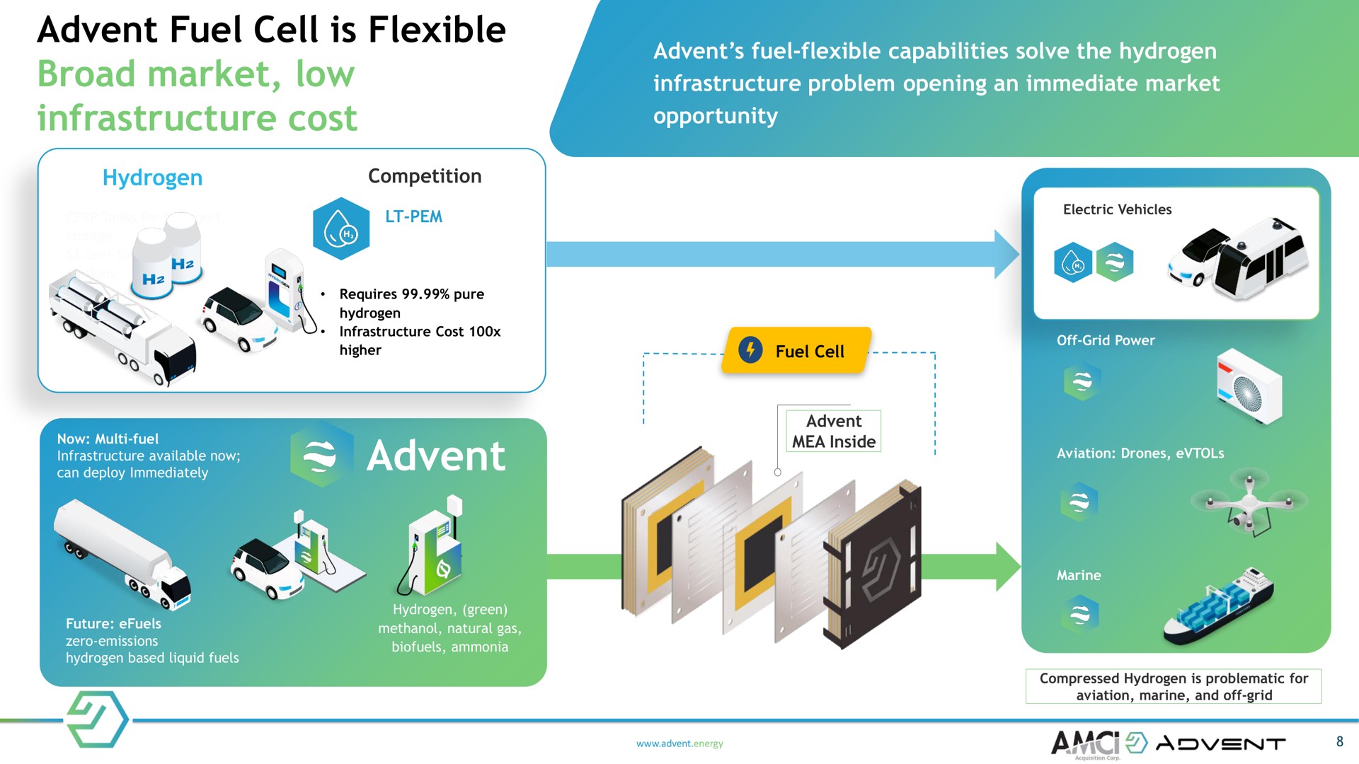 fuel cell is flexible broad market low infrastructure cost fuel flexible capabilities solve the hydrogen problem opening an immediate aln a hydrogen me competition a requires pure hydrogen higher now fuel available now can deploy immediately inside electric vehicles off grid power marine coe so hydrogen based liquid fuels hydrogen green natural gas ammonia energy compressed hydrogen problematic for aviation marine and off grid amt a acquisition cor | Advent