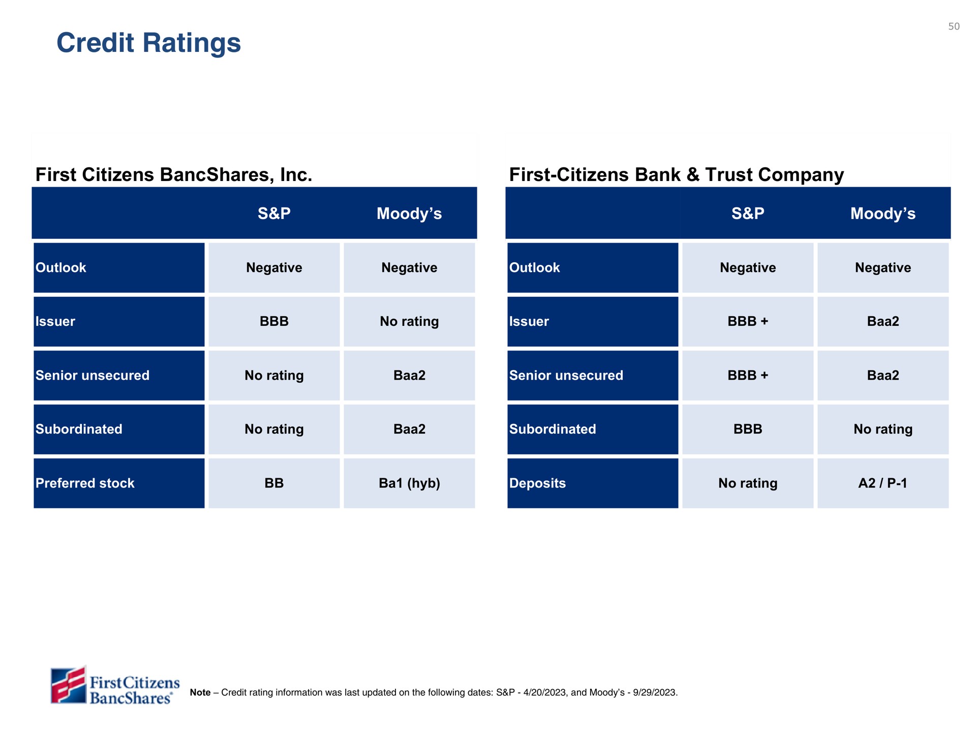 credit ratings first citizens first citizens bank trust company | First Citizens BancShares