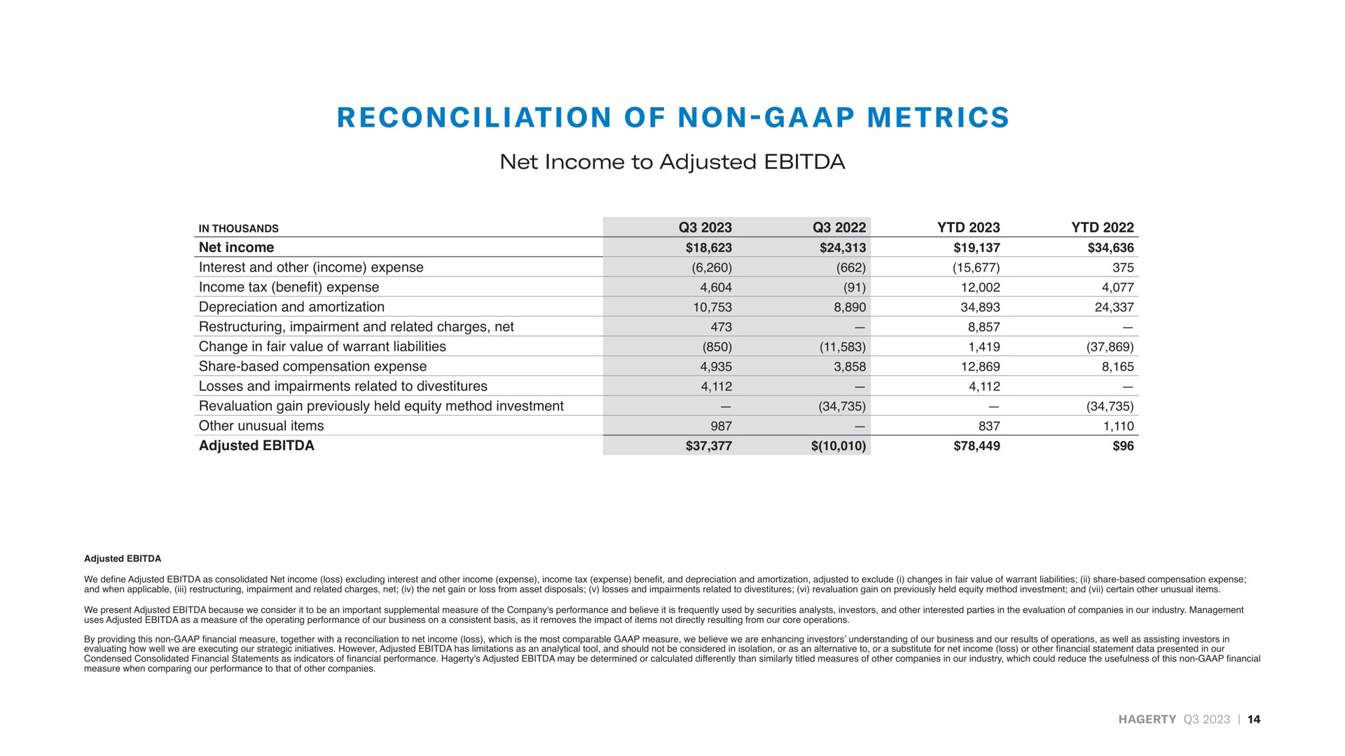 on ion of non a i net income to adjusted reconciliation non metrics | Hagerty