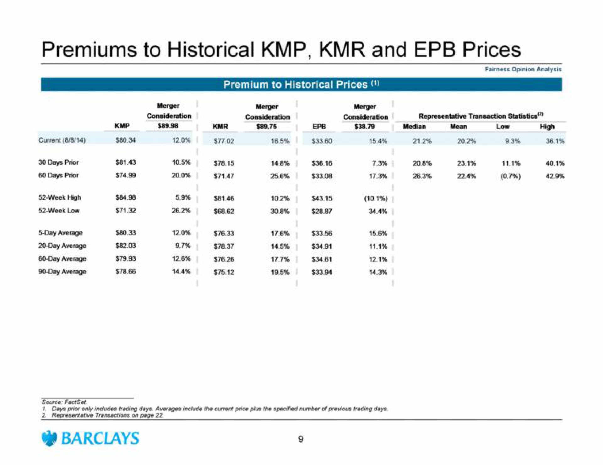 premiums to historical and prices | Barclays