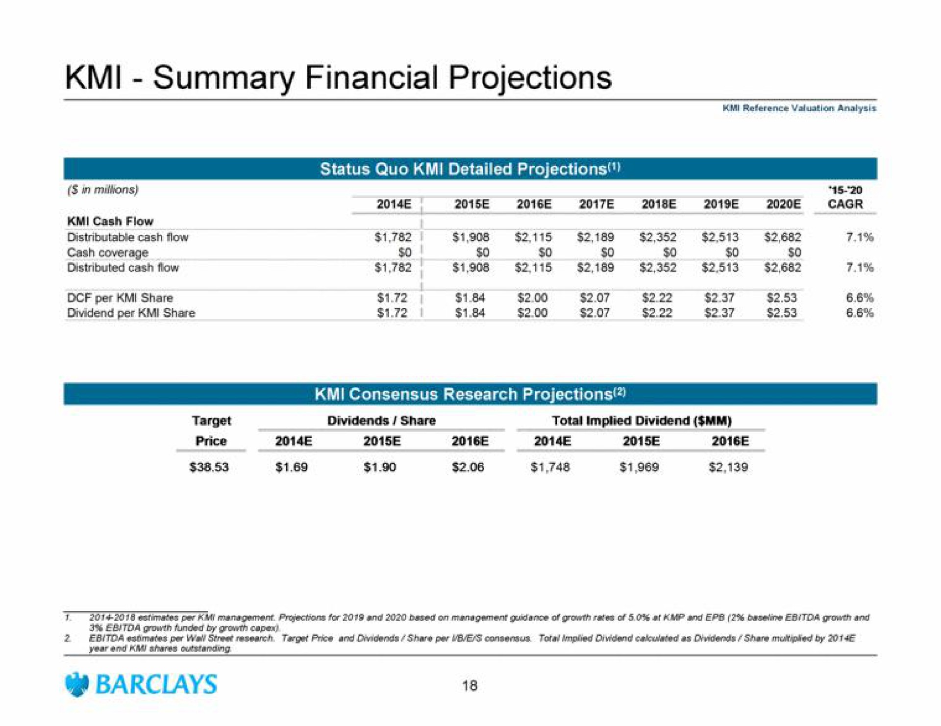 summary financial projections | Barclays