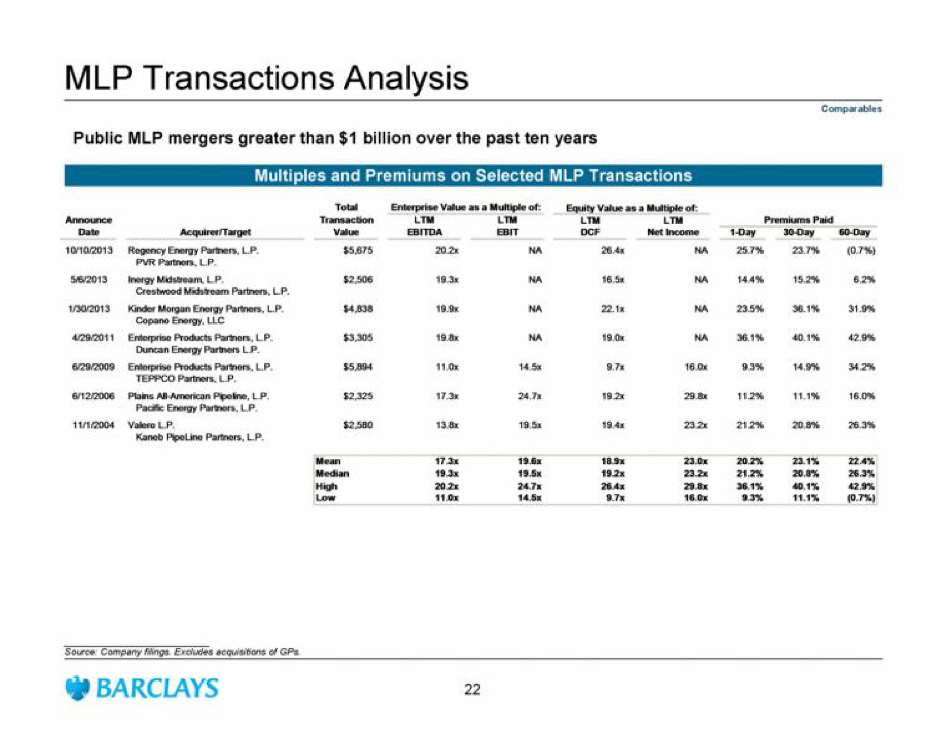 transactions analysis public mergers greater than billion over the past ten years multiples and premiums on selected transactions | Barclays