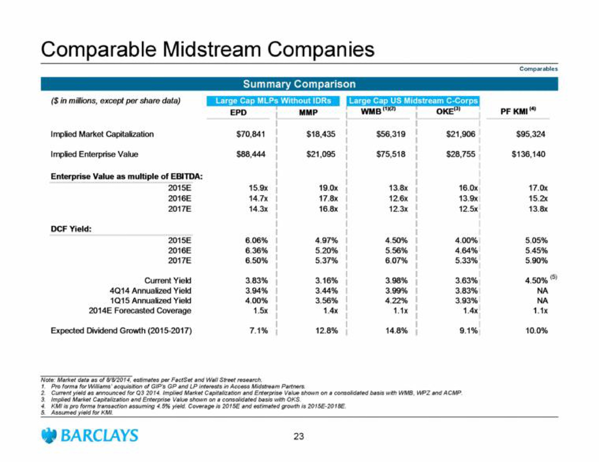 comparable midstream companies | Barclays