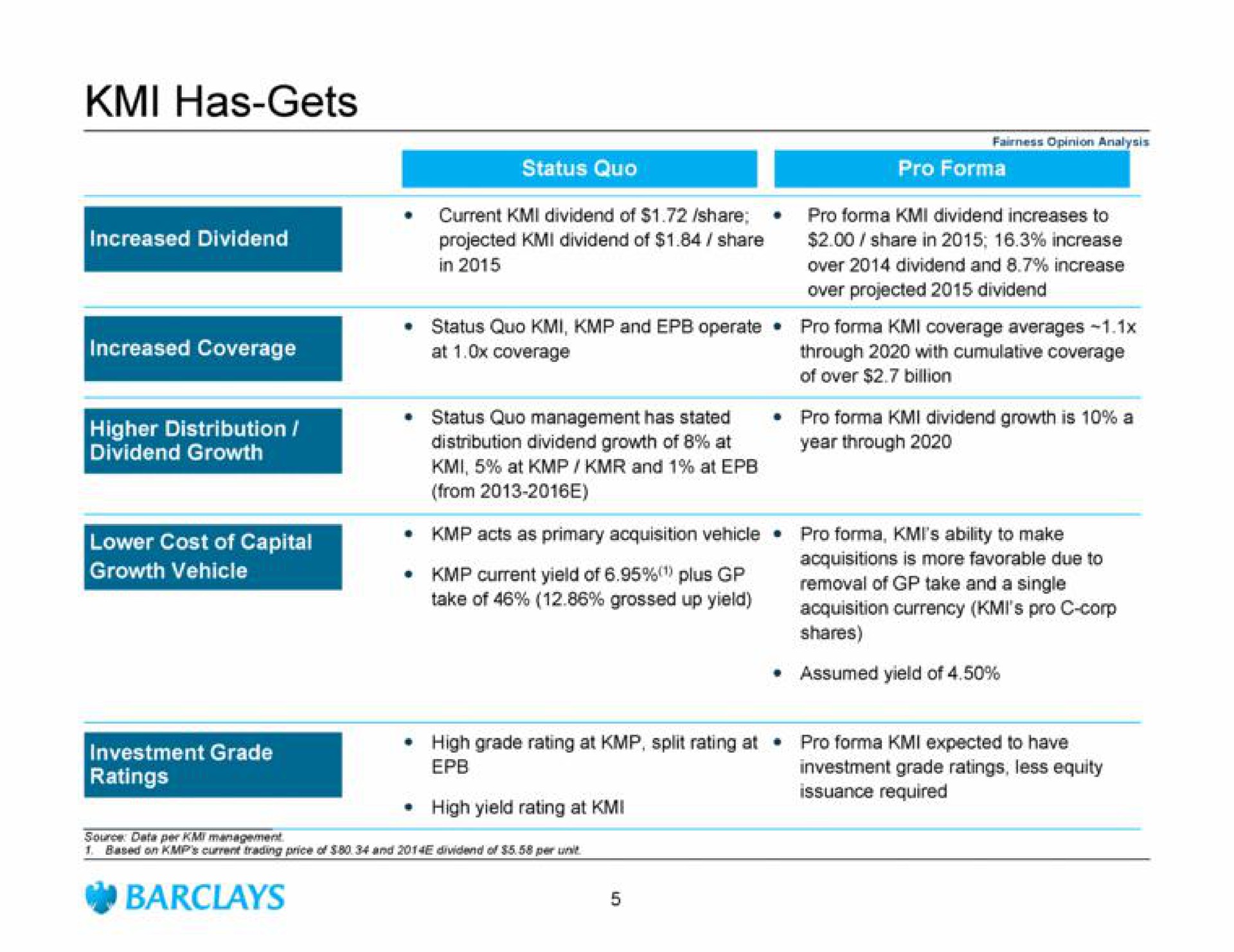 has gets lower cost of capital | Barclays