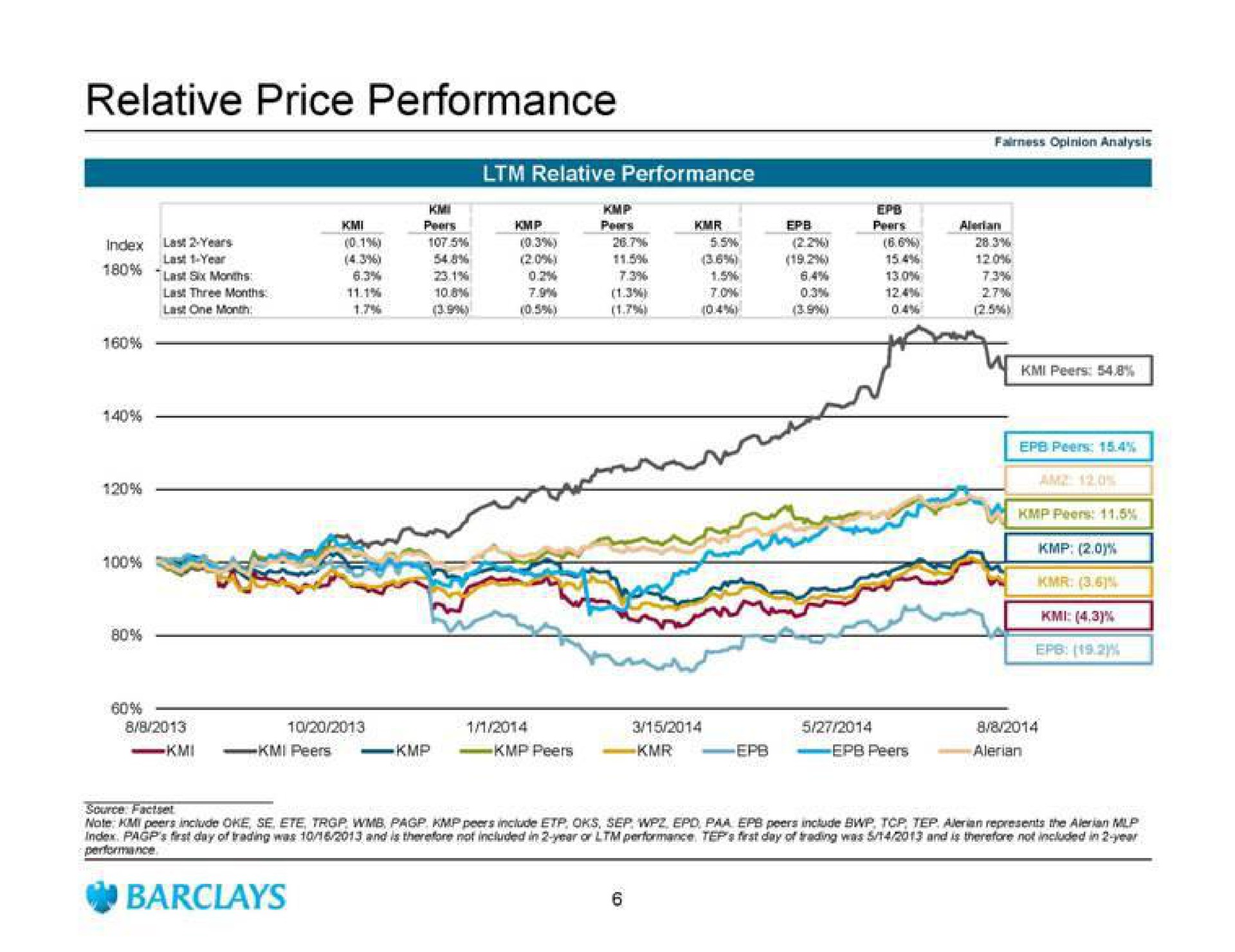 relative price performance peers peers | Barclays