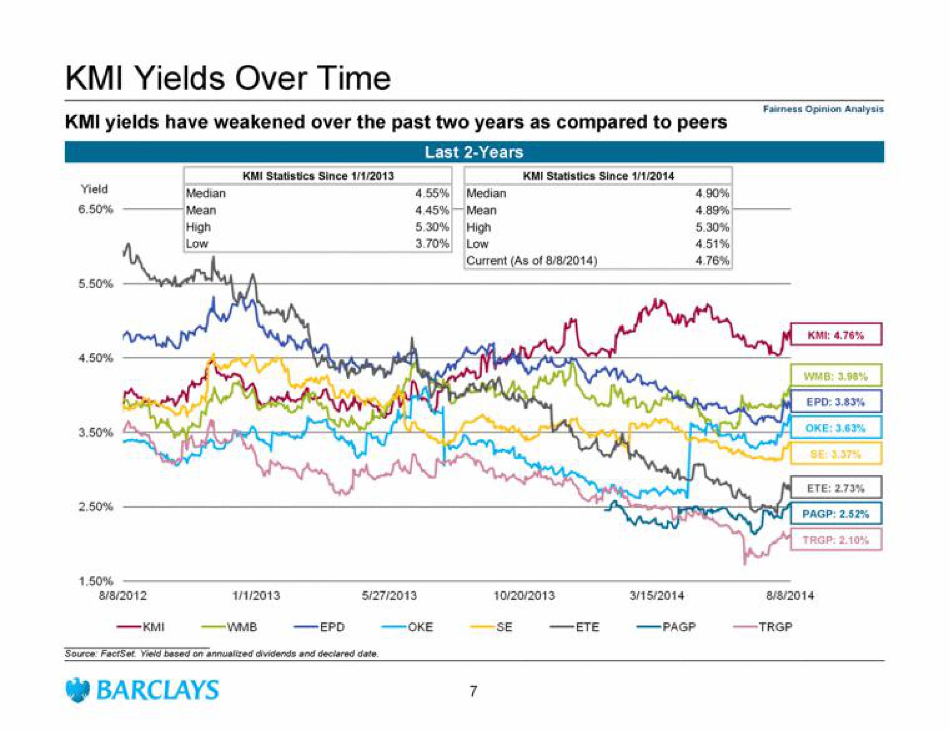 yields over time yields have weakened over the past two years as compared to peers tan pace | Barclays