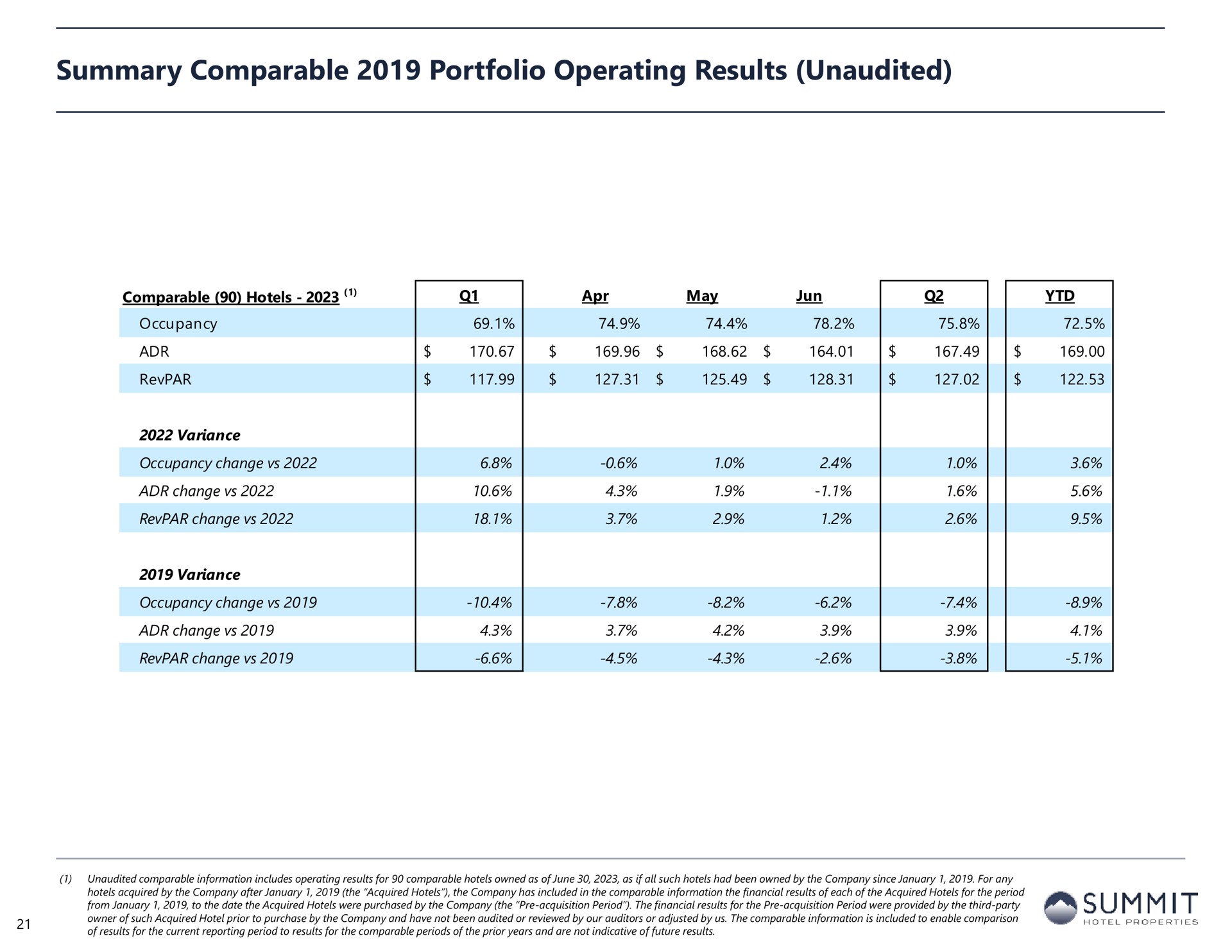 summary comparable portfolio operating results unaudited hotels may | Summit Hotel Properties