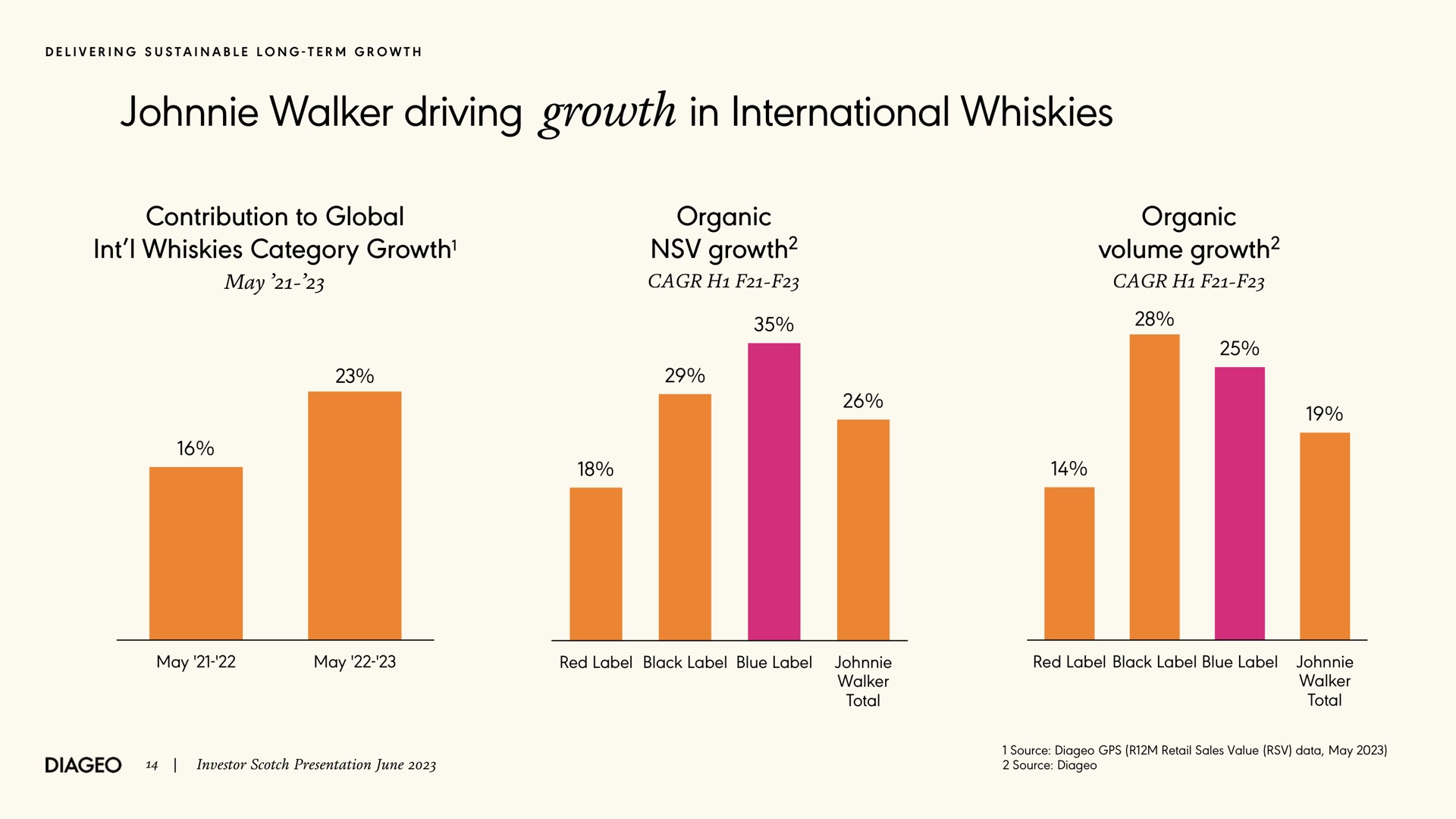 walker driving growth in international whiskies contribution to global whiskies category growth organic growth organic volume growth delivering sustainable long term may may may red label black label blue label total red label black label blue label total investor scotch presentation june source retail sales value data may source | Diageo