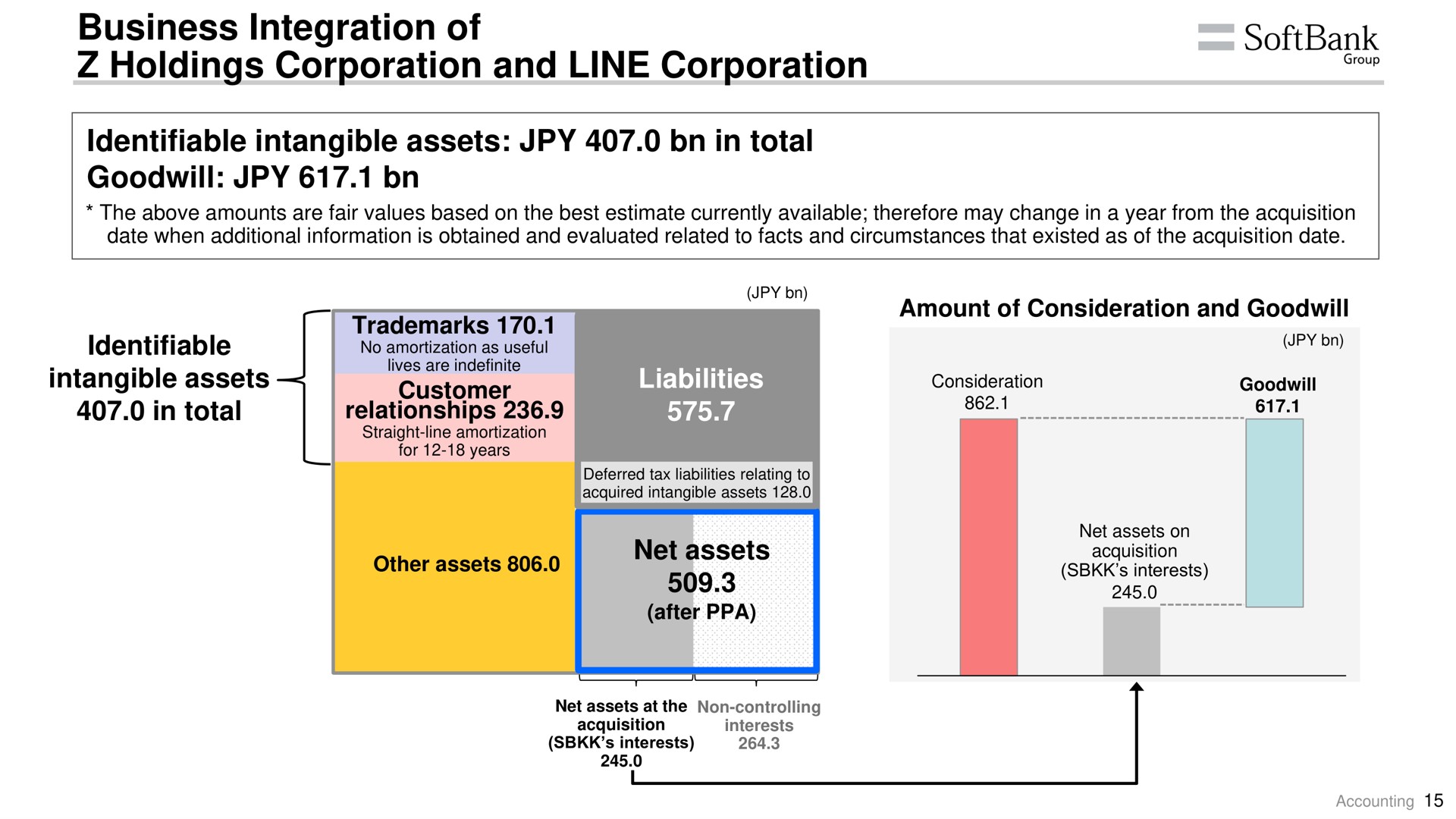 business integration of holdings corporation and line corporation identifiable intangible assets in total goodwill | SoftBank