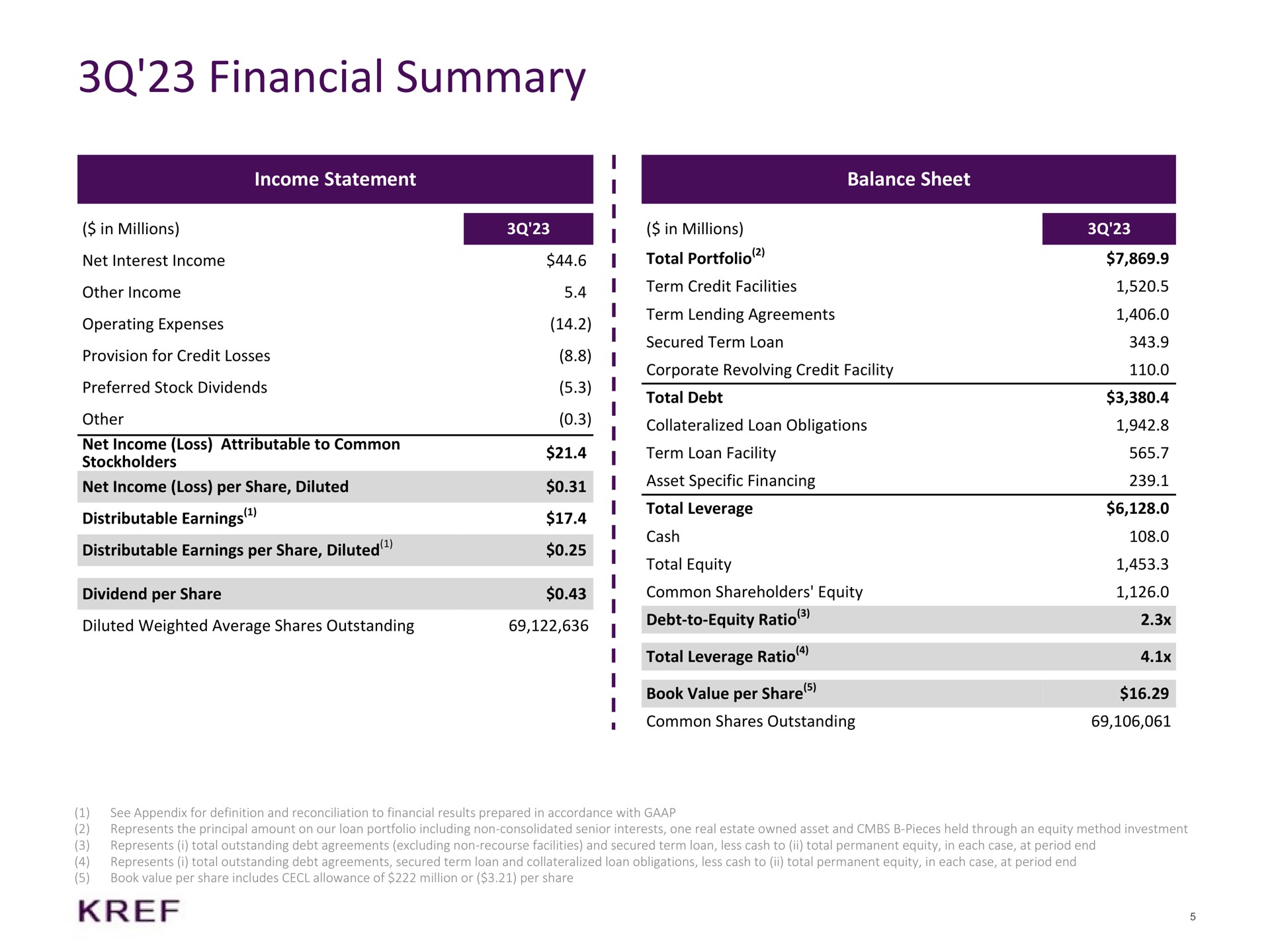 financial summary income statement balance sheet i i tal a cash | KKR Real Estate Finance Trust