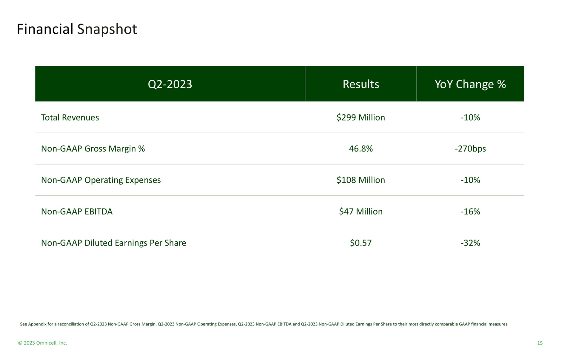 financial snapshot results yoy change total revenues million | Omnicell