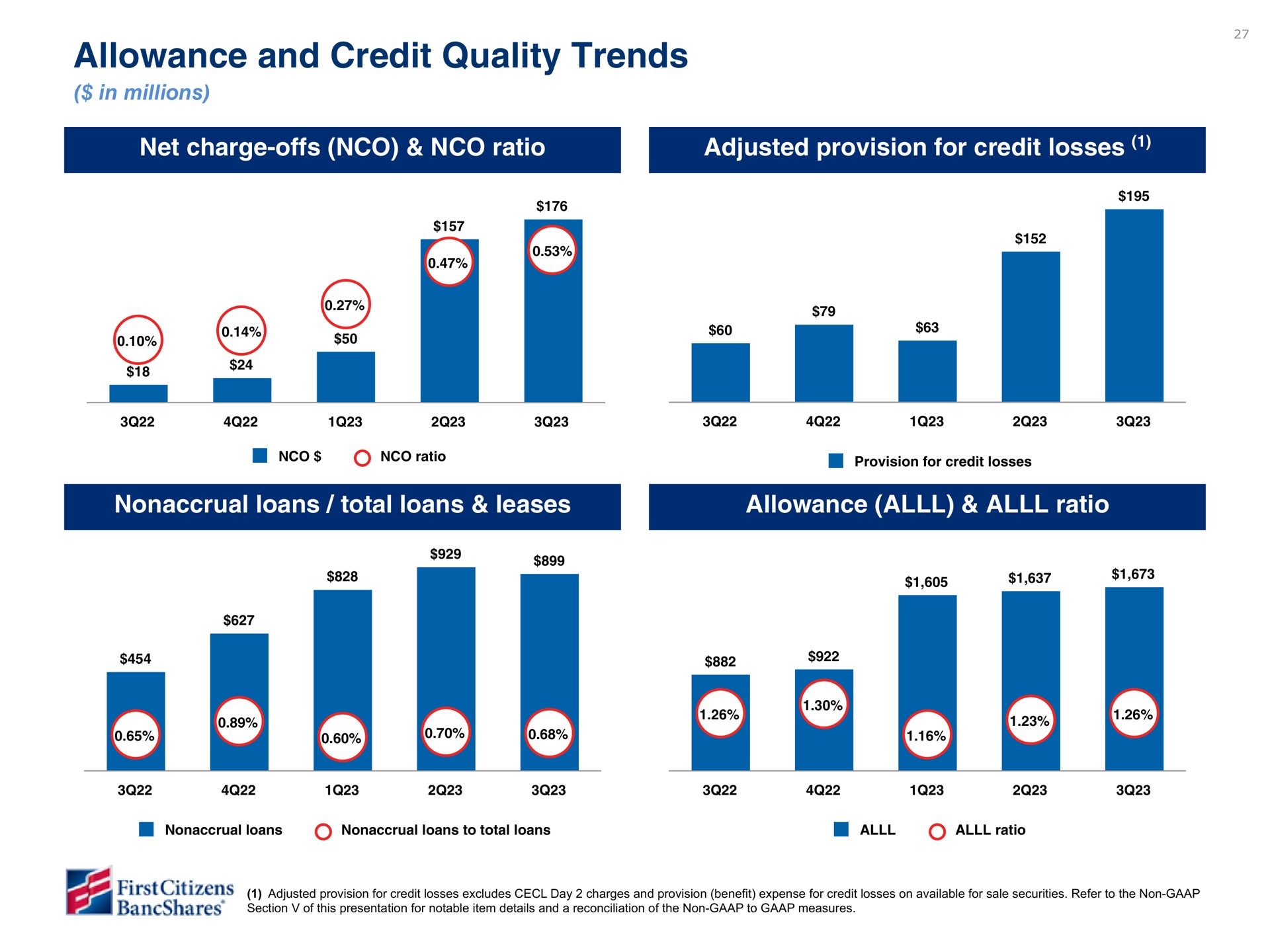 allowance and credit quality trends net charge offs ratio adjusted provision for credit losses loans total loans leases allowance ratio see | First Citizens BancShares