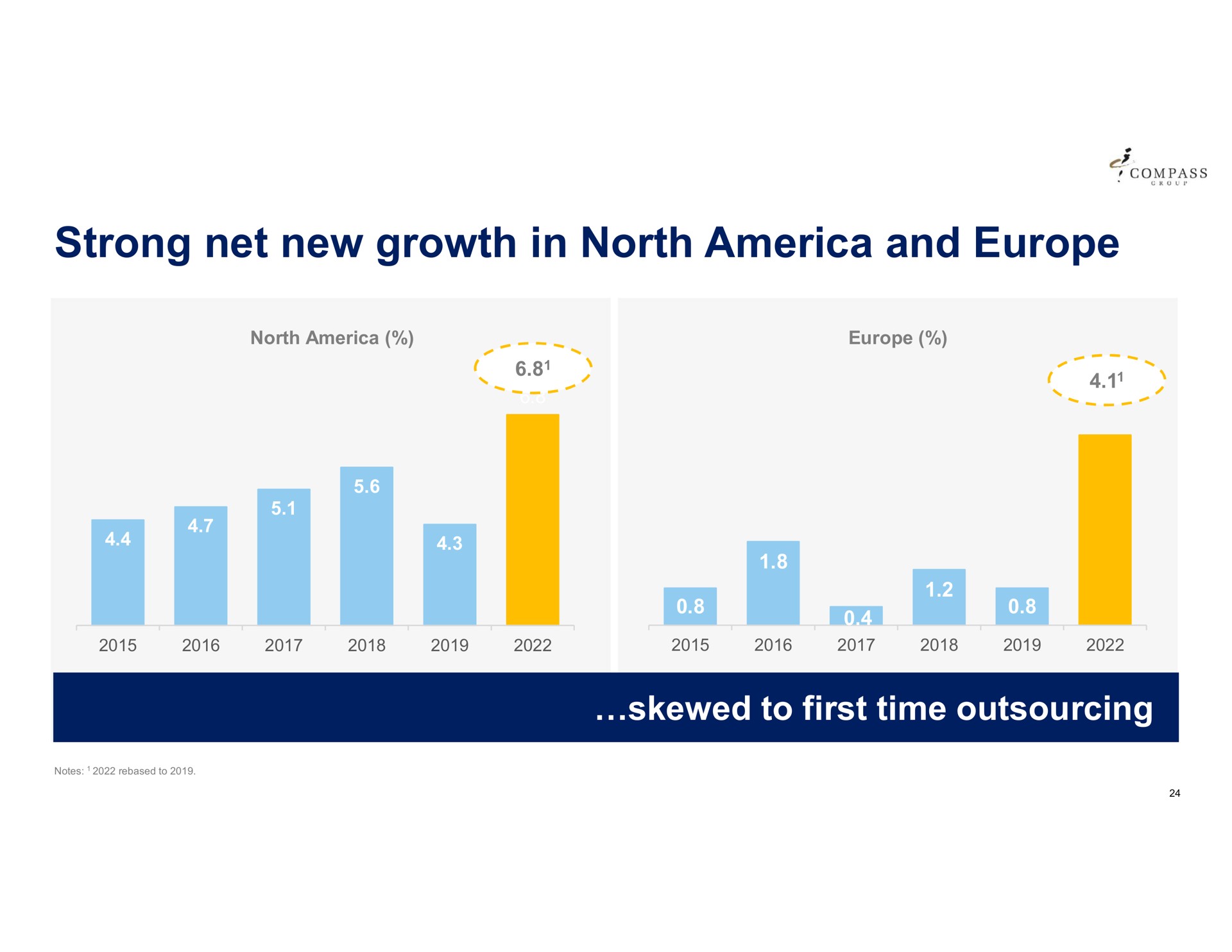strong net new growth in north and | Compass Group