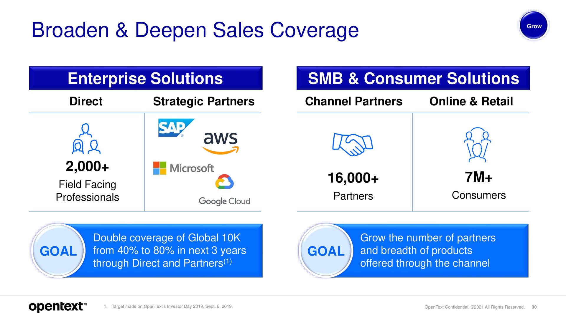broaden deepen sales coverage enterprise solutions consumer solutions direct strategic partners channel partners retail goal goal field facing awe be | OpenText
