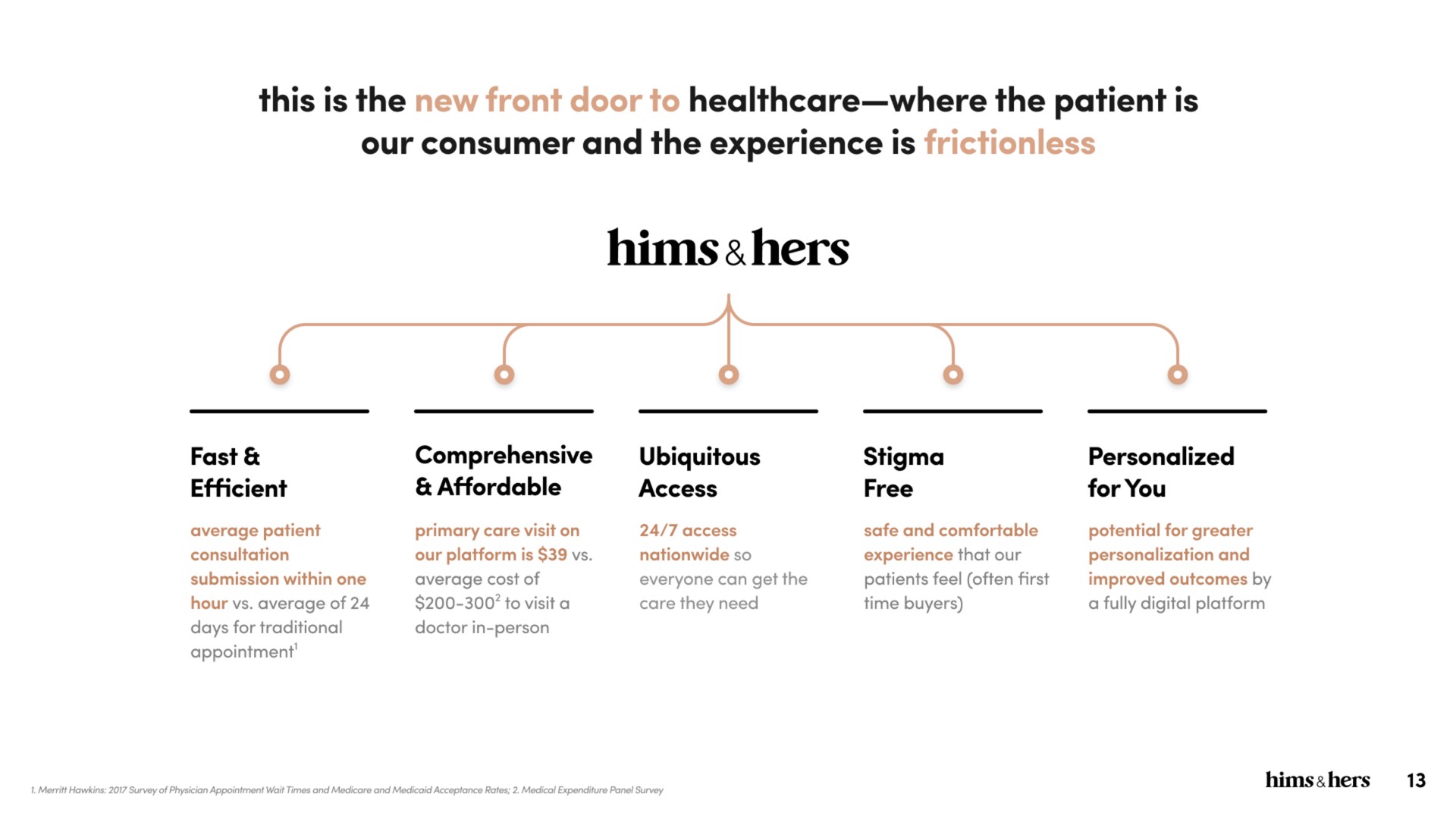 this is the where the patient is our consumer and the experience is | Hims & Hers