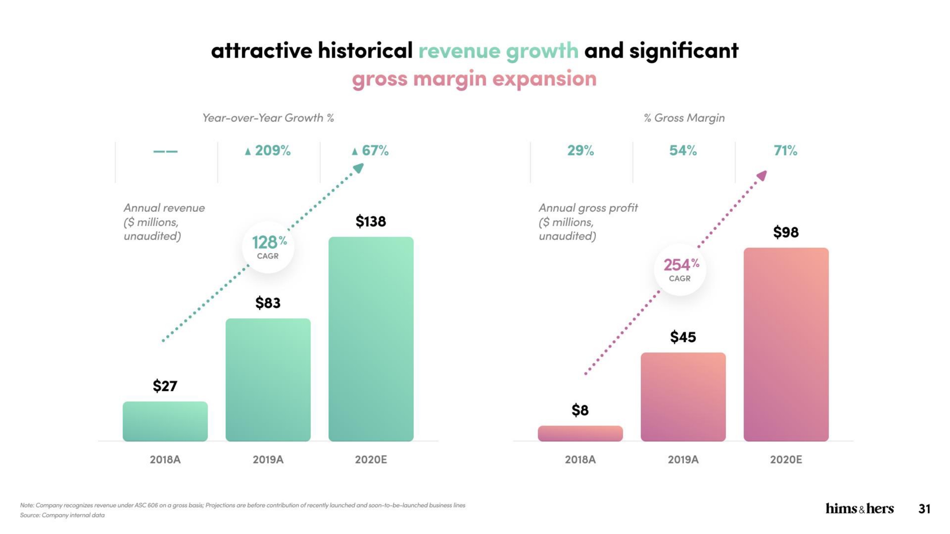 attractive historical grow and significant gross margin expansion | Hims & Hers
