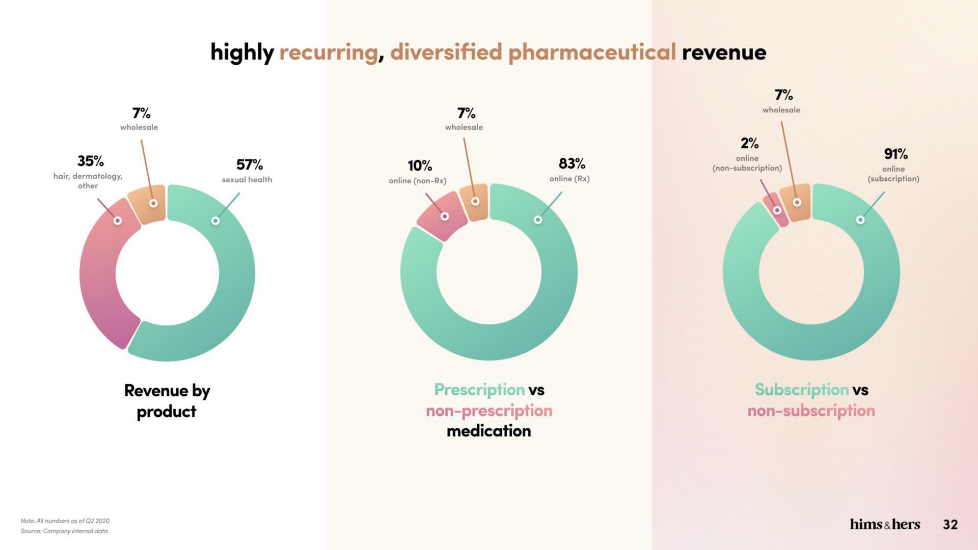 highly recurring diversified pharmaceutical revenue | Hims & Hers