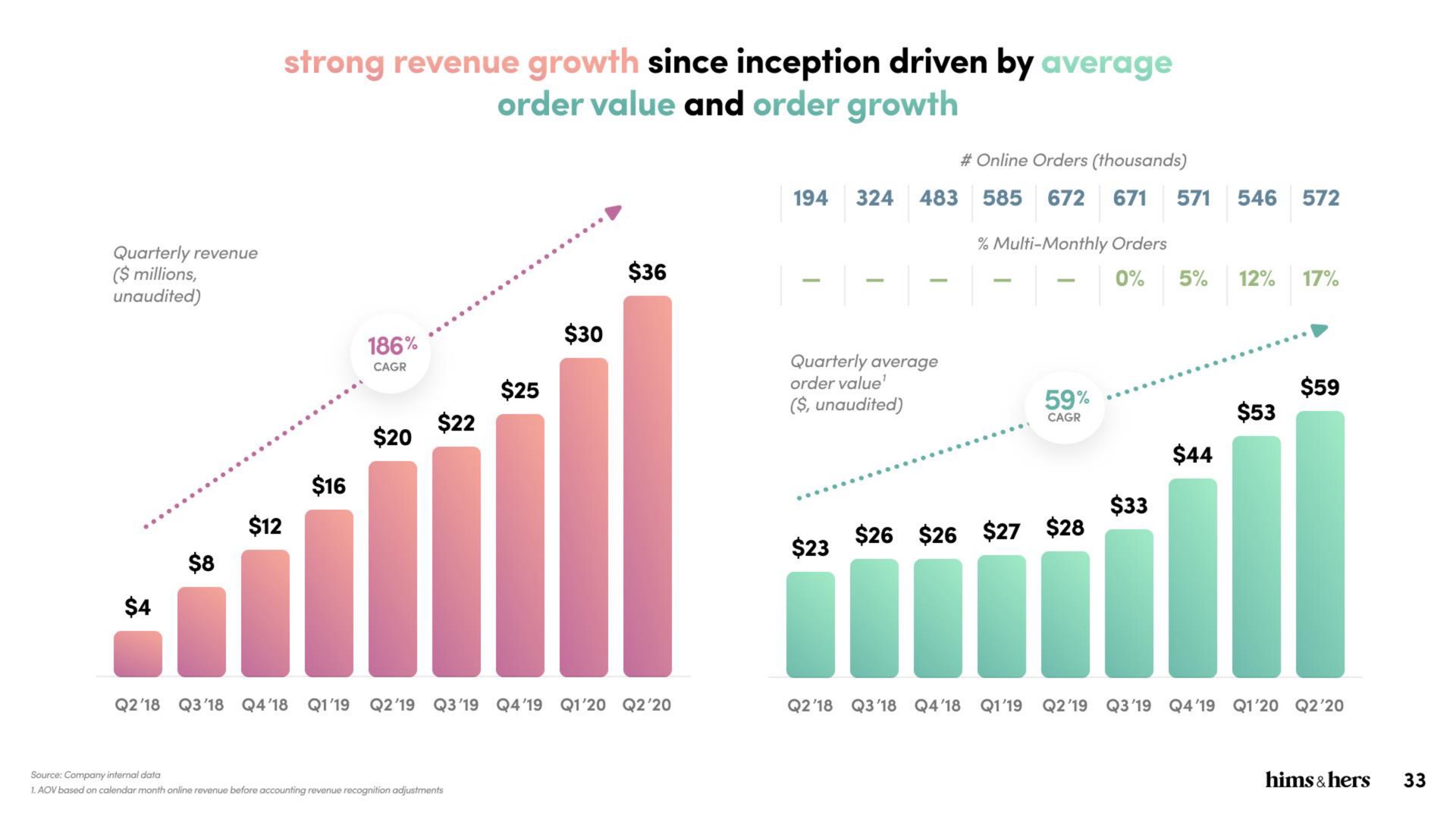 strong revenue grow since inception driven by overage order value and order growth | Hims & Hers