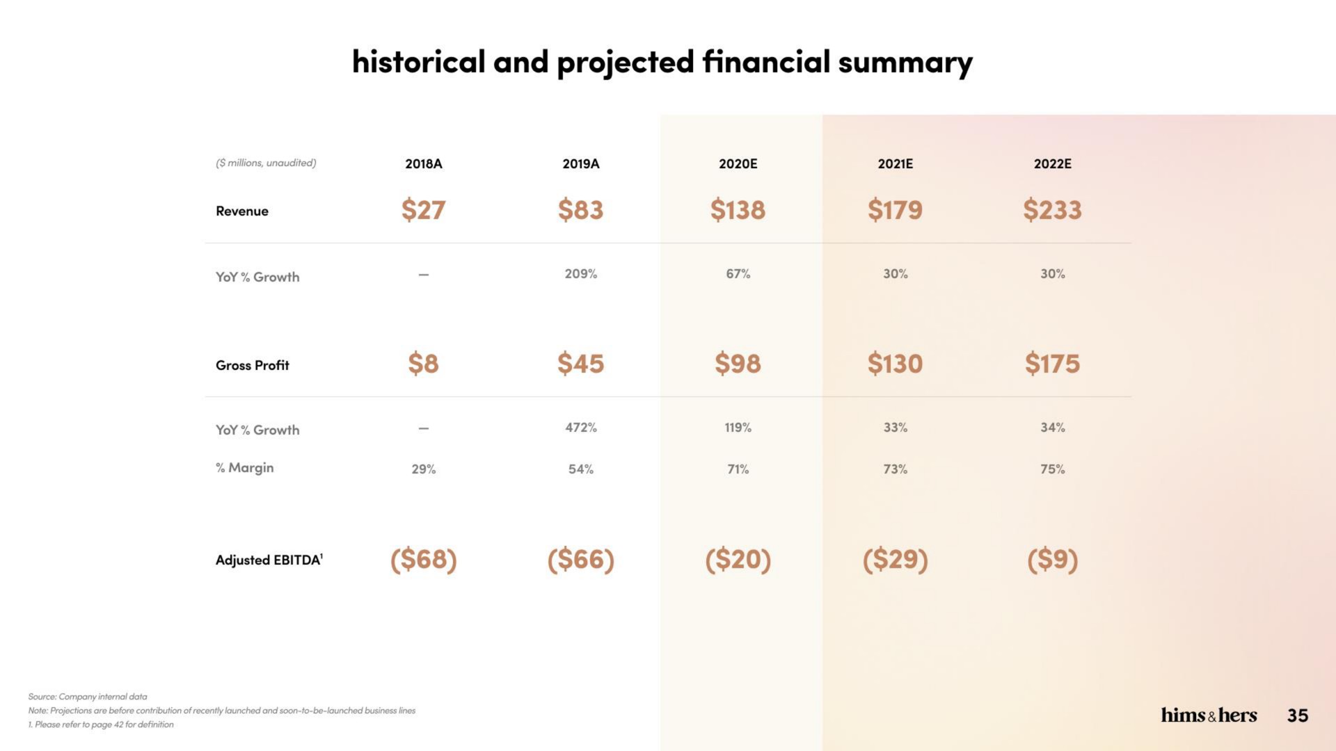 historical and projected financial summary | Hims & Hers