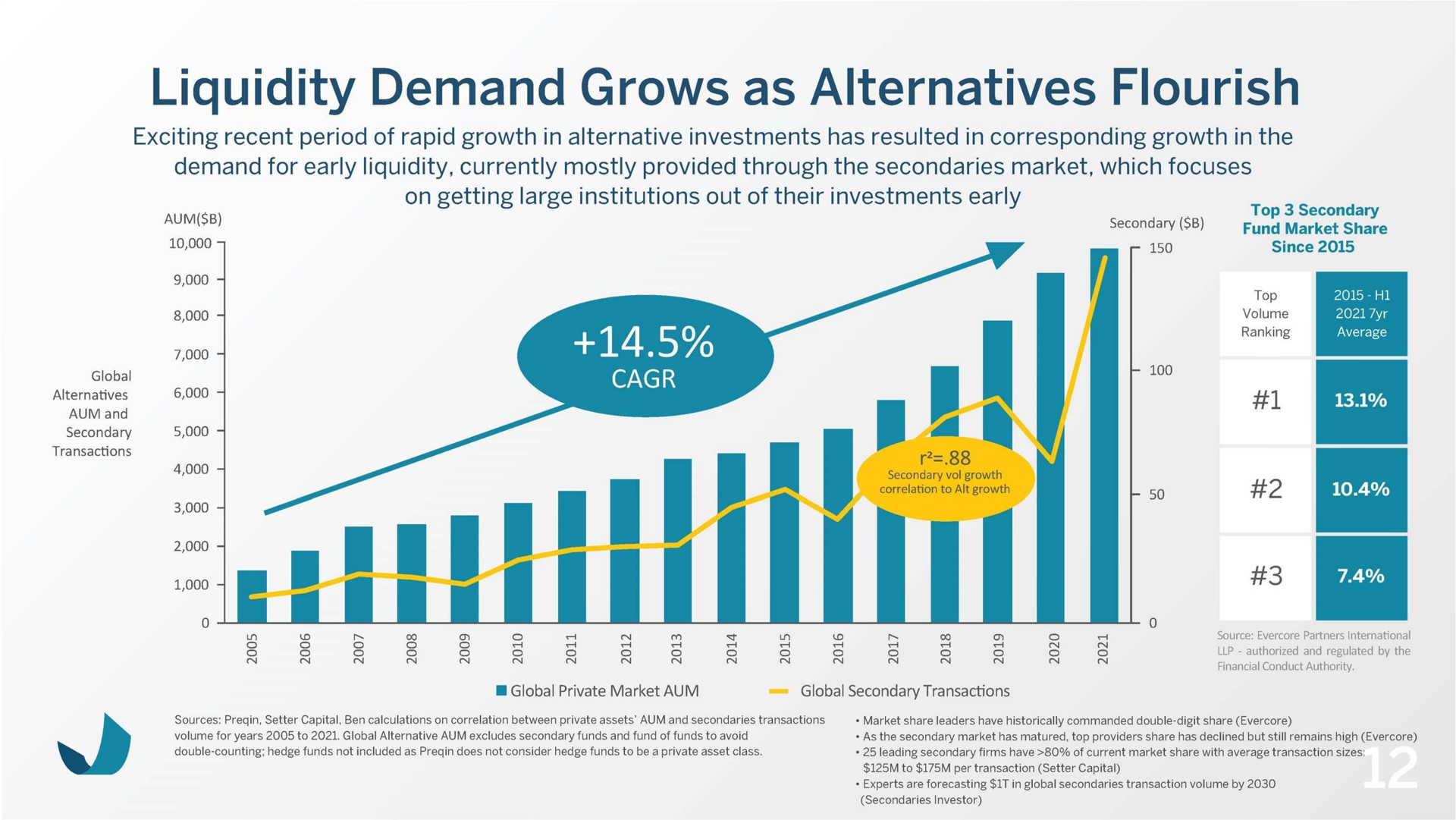 liquidity demand grows as alternatives flourish | Beneficient
