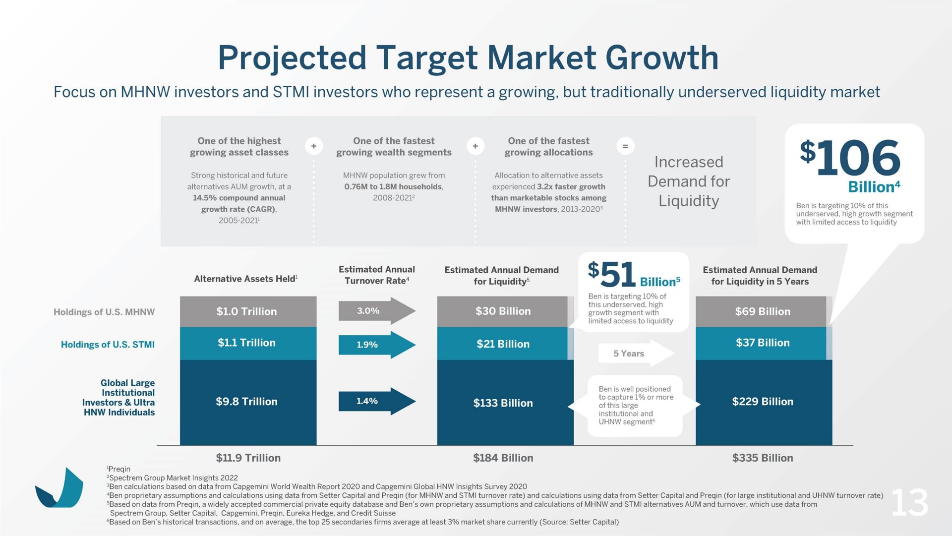 projected target market growth | Beneficient