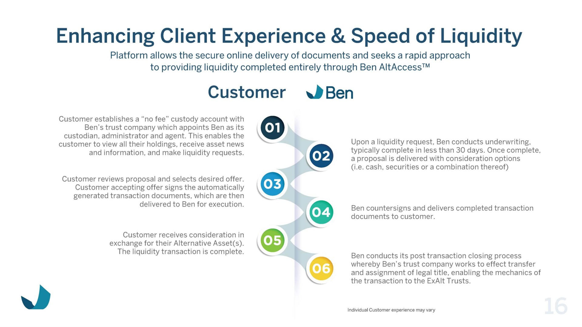 enhancing client experience speed of liquidity customer ben | Beneficient
